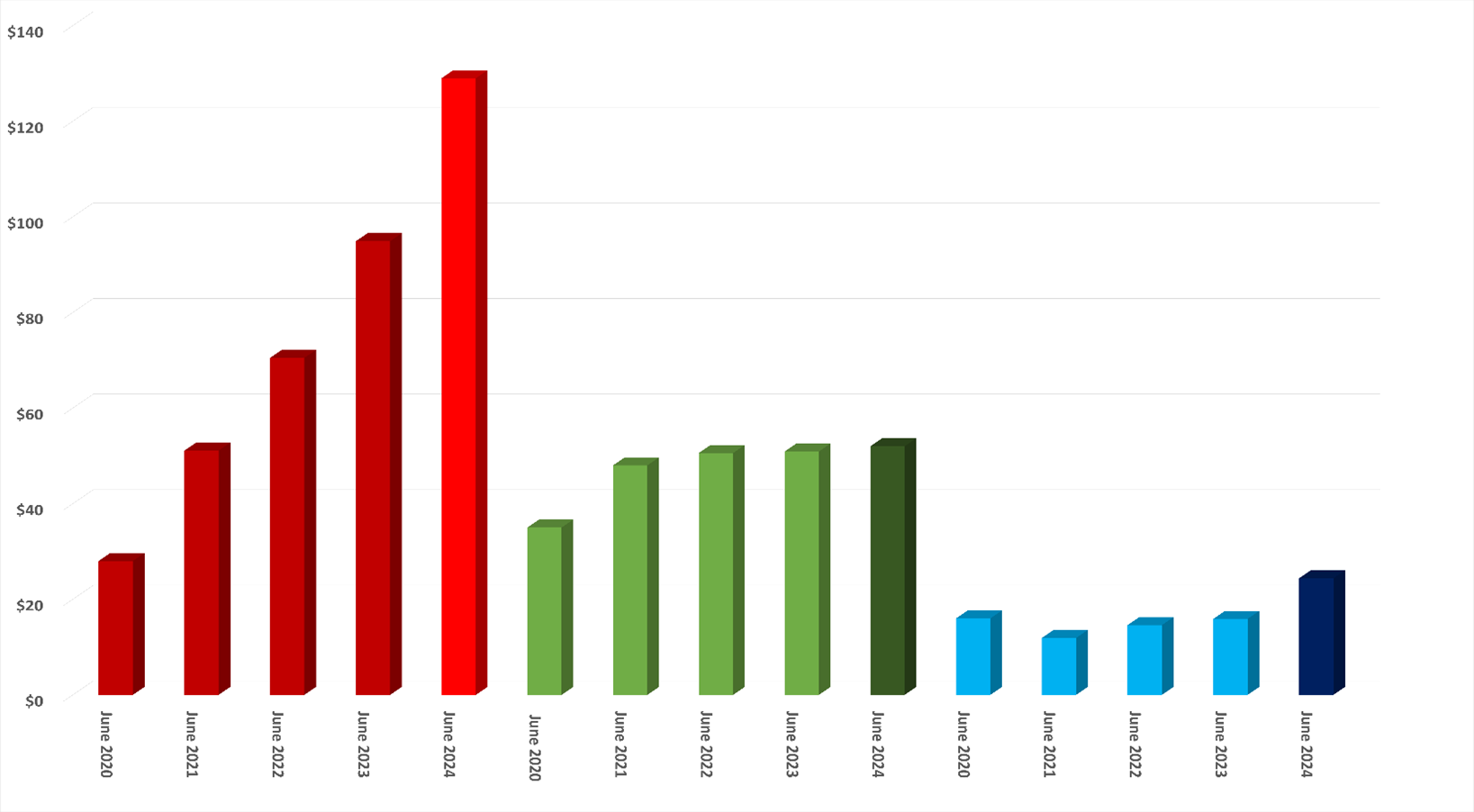 Graph Two Trends types of managed accounts as at 30 June 2024