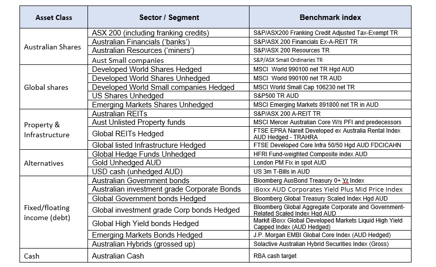 Ashley Owen Graph Asset classes sectors benchmark table - 20 October 2023