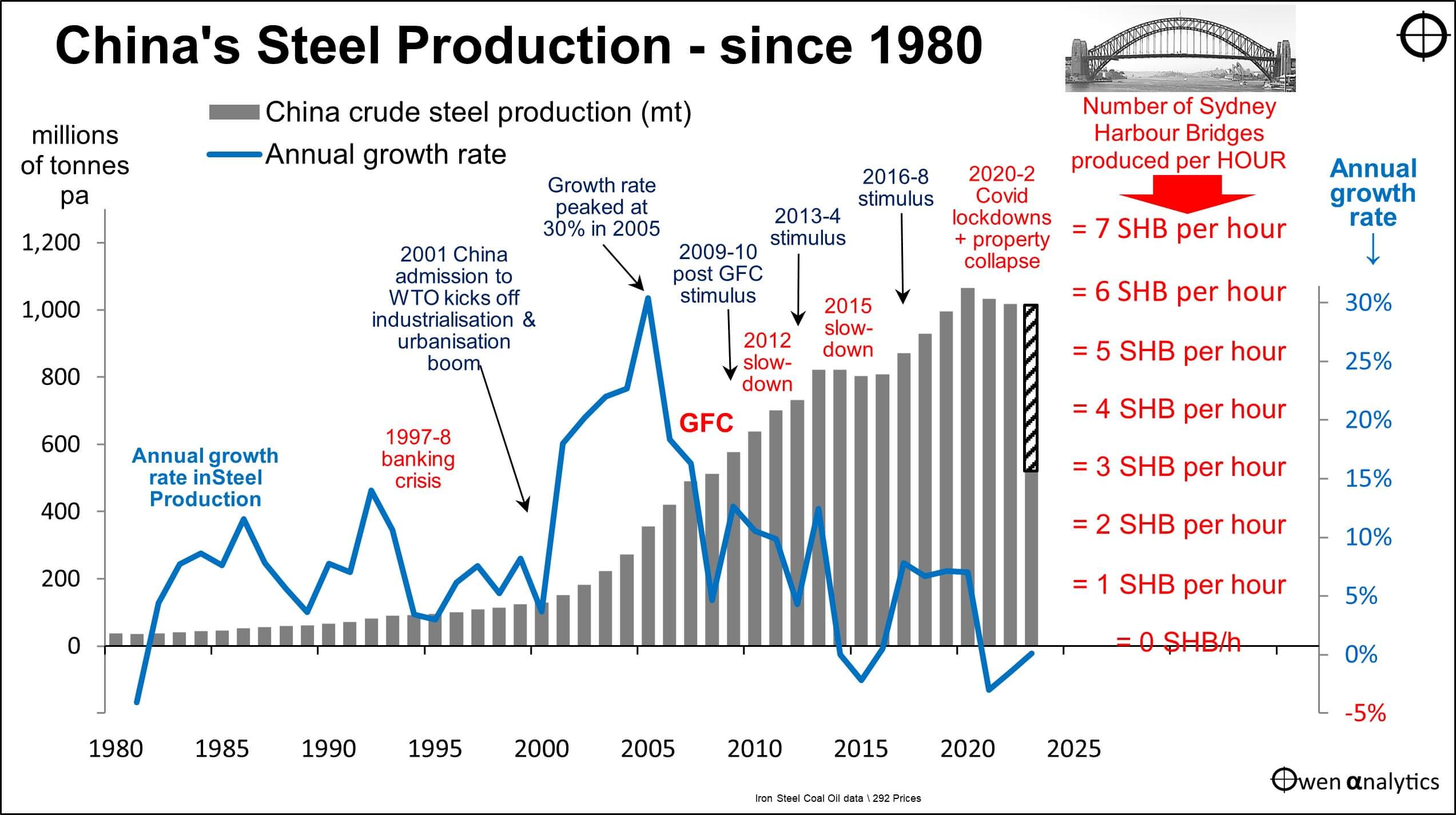 Chinese steel production since 2020