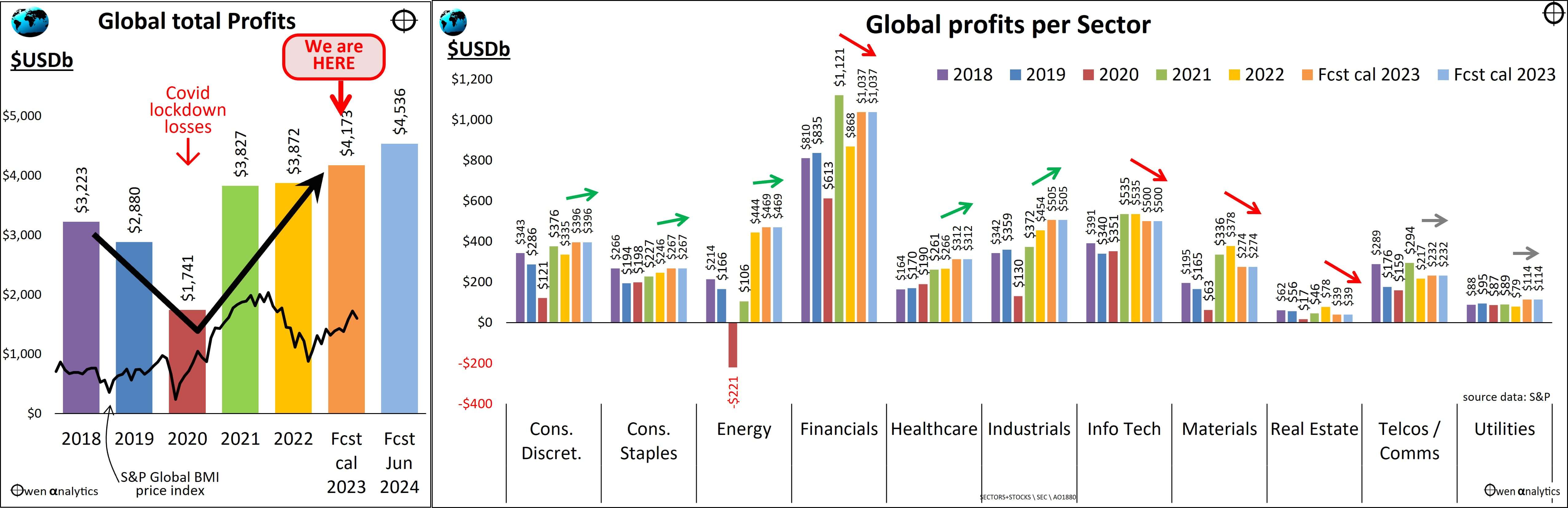 Ashley Owen Graph global profits and Sector profits as at July 2023
