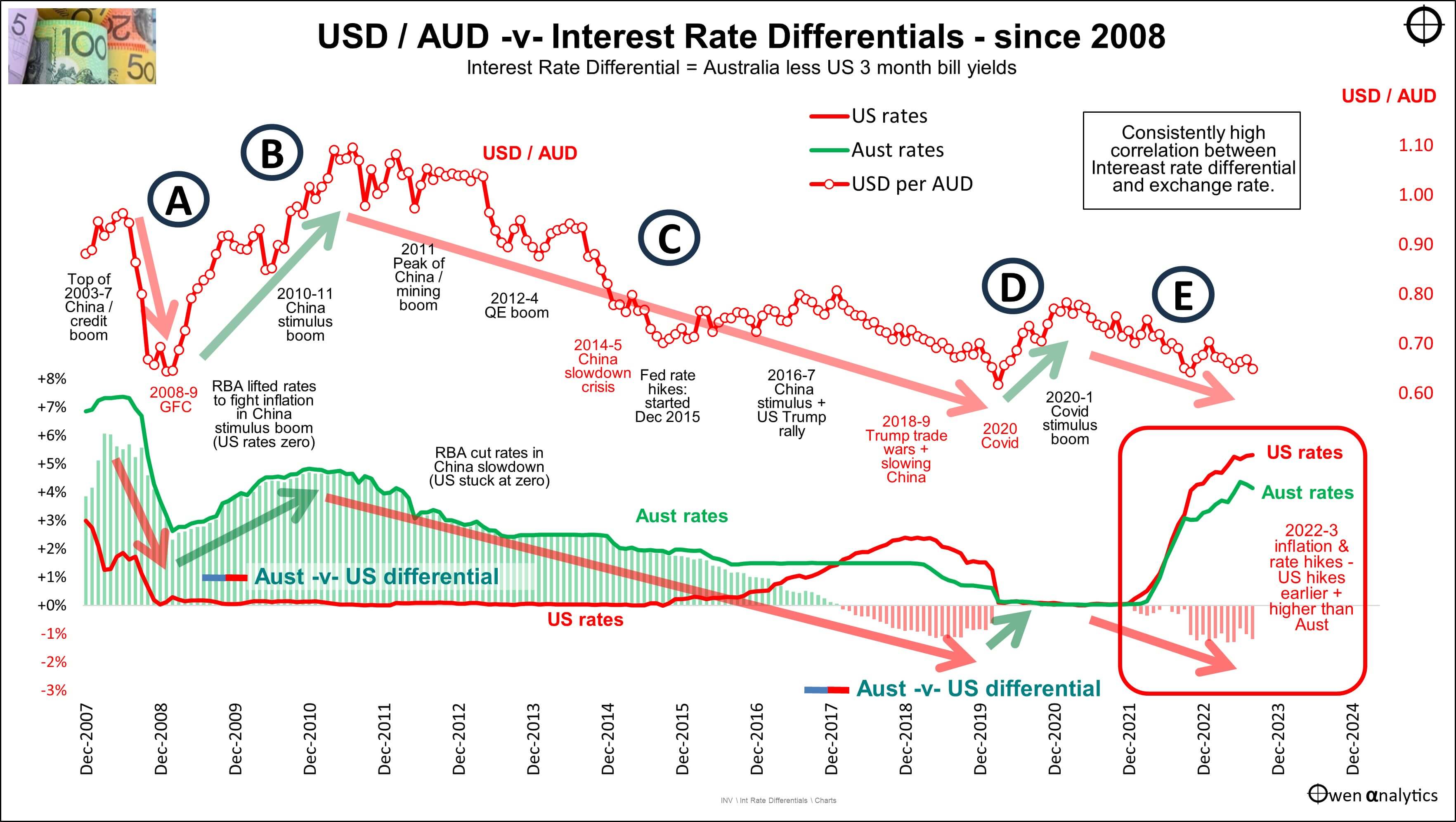 This chart shows the USD/AUD exchange rate since the end of 2007 