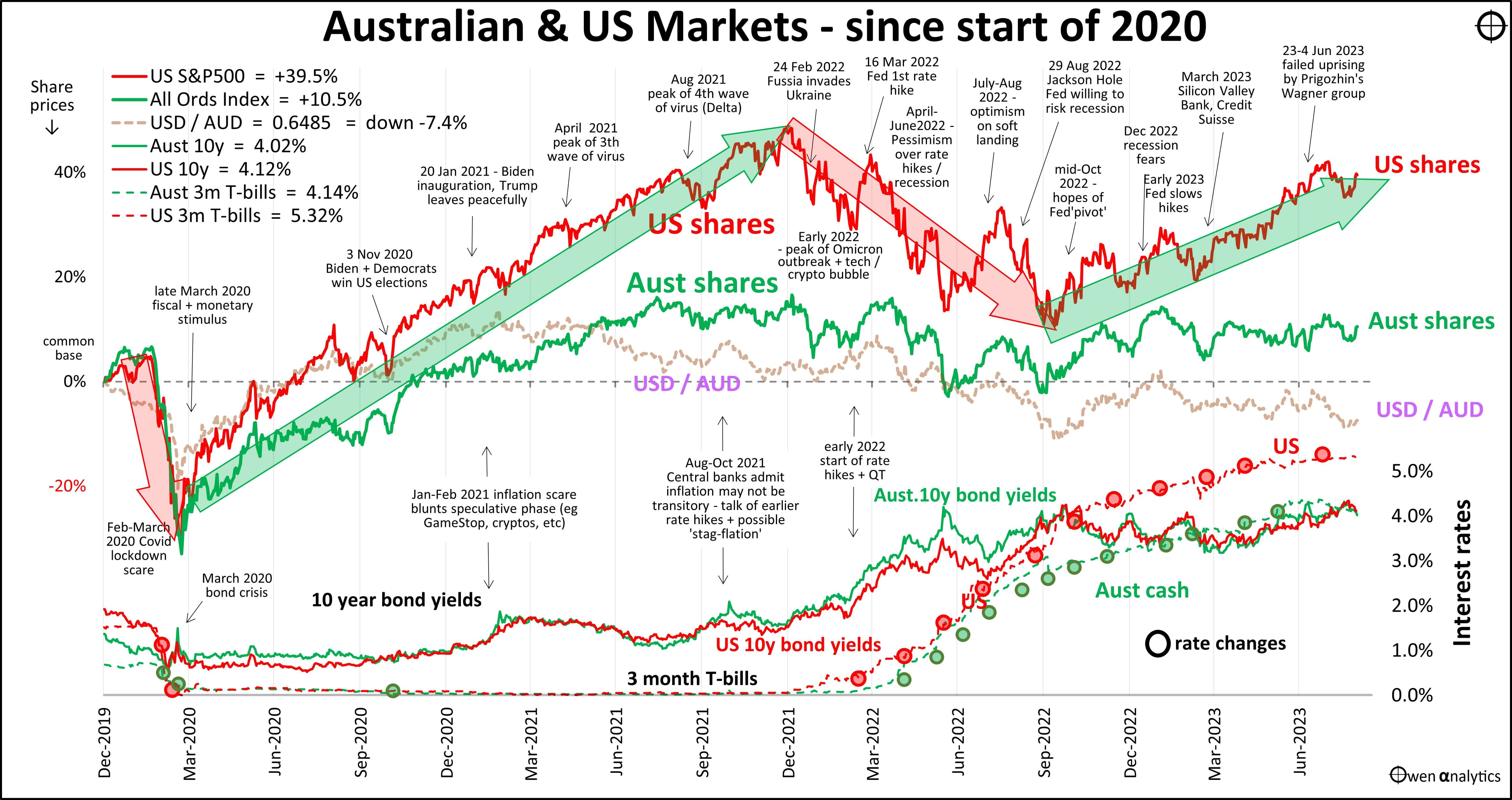 US and AUS shares correlation since 2020