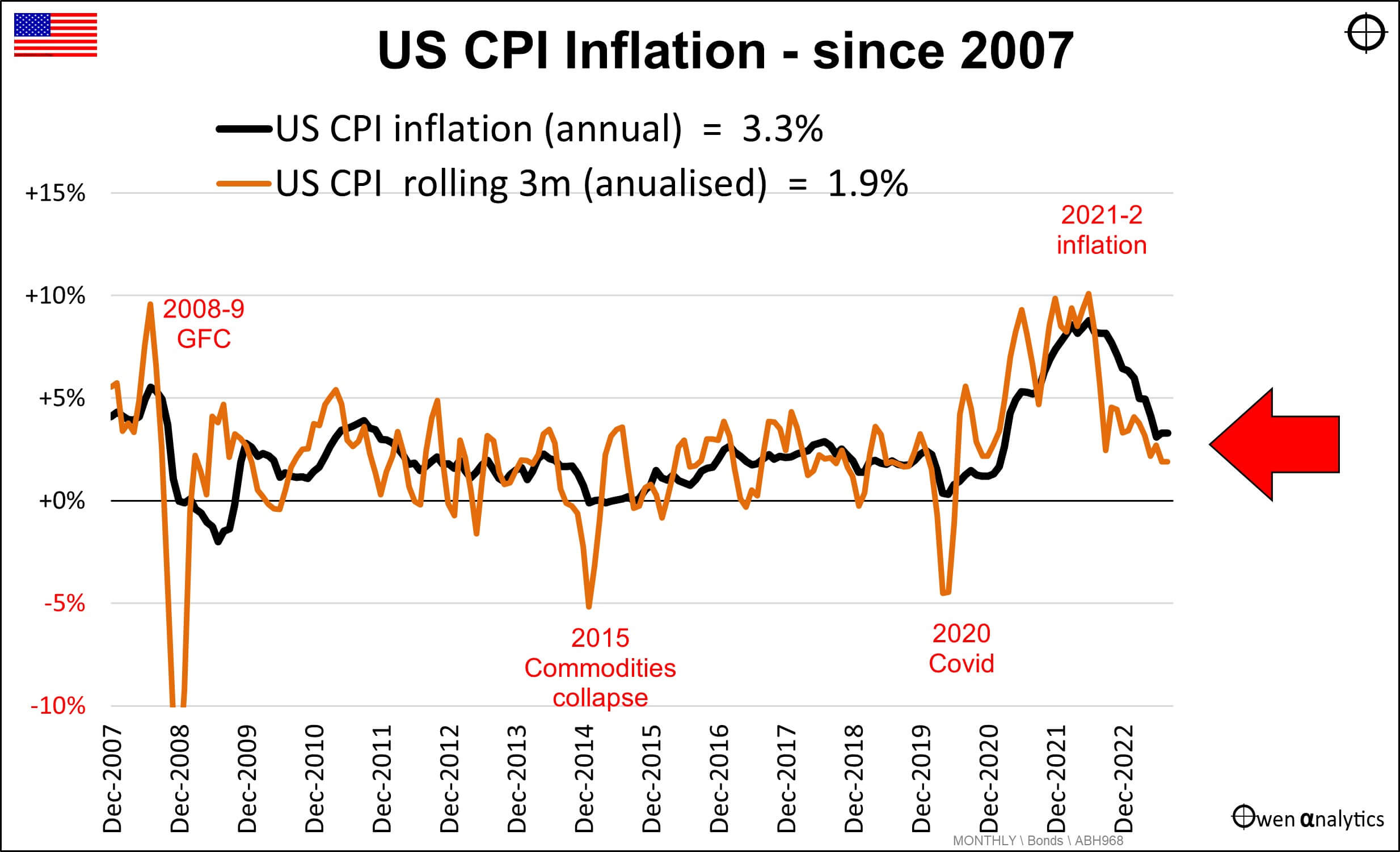 US CPI Information since 2007