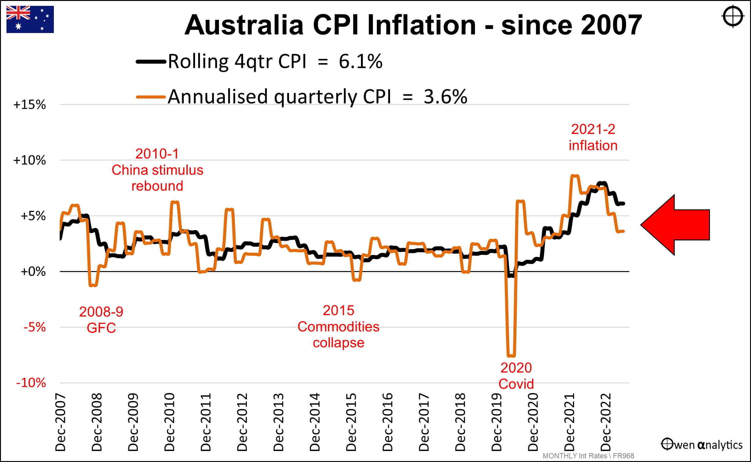 AUD CPI Information since 2007