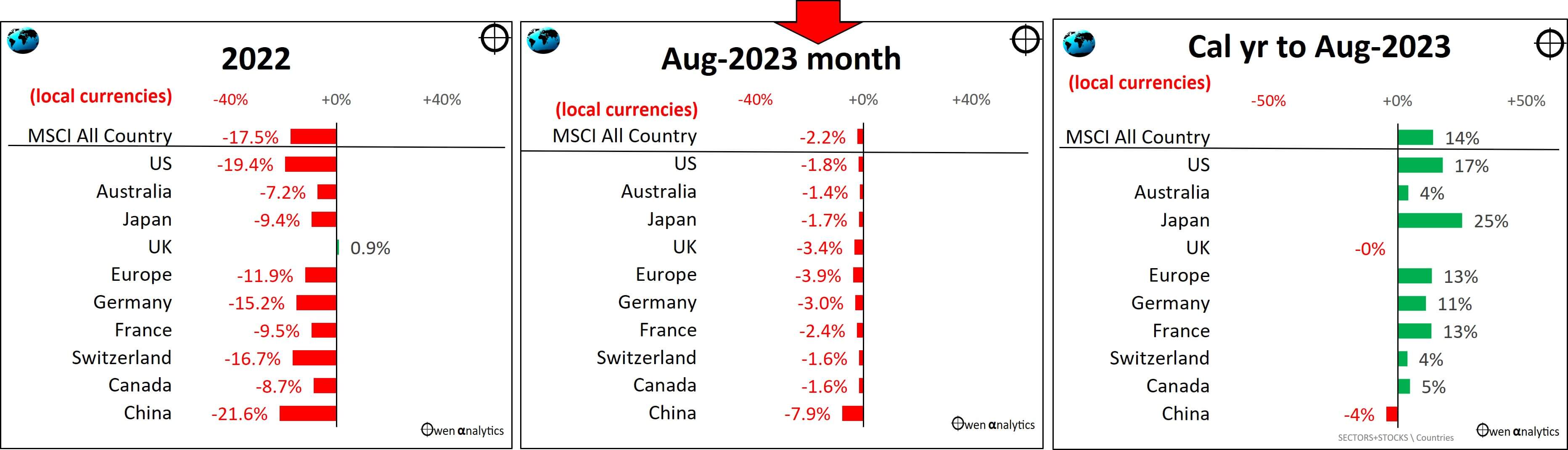 A Look at the major global share markets
