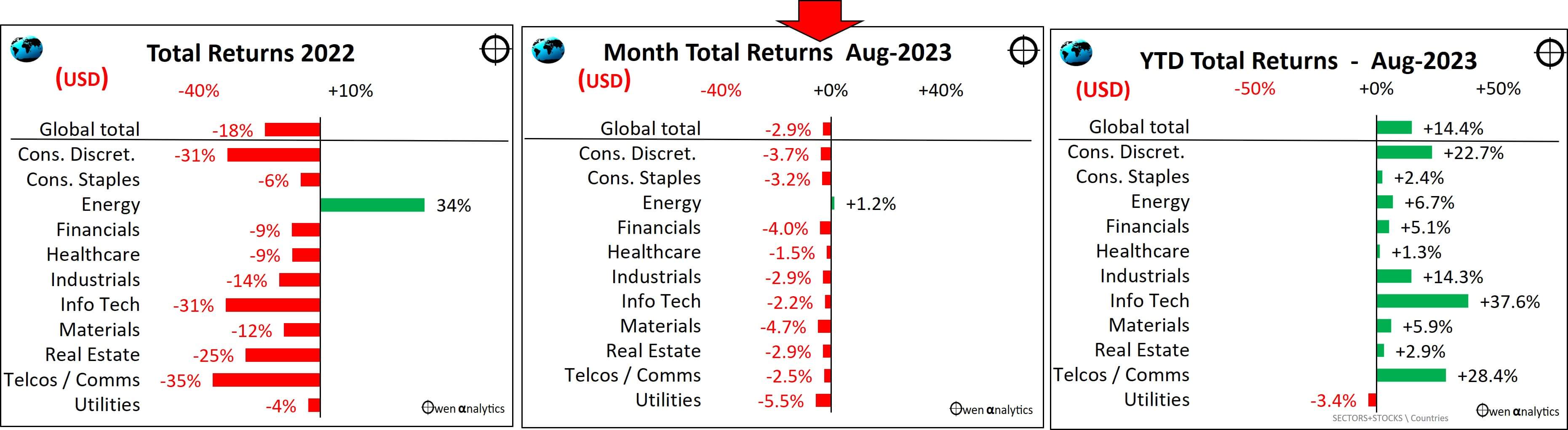 Industry sectors - graph August 2023