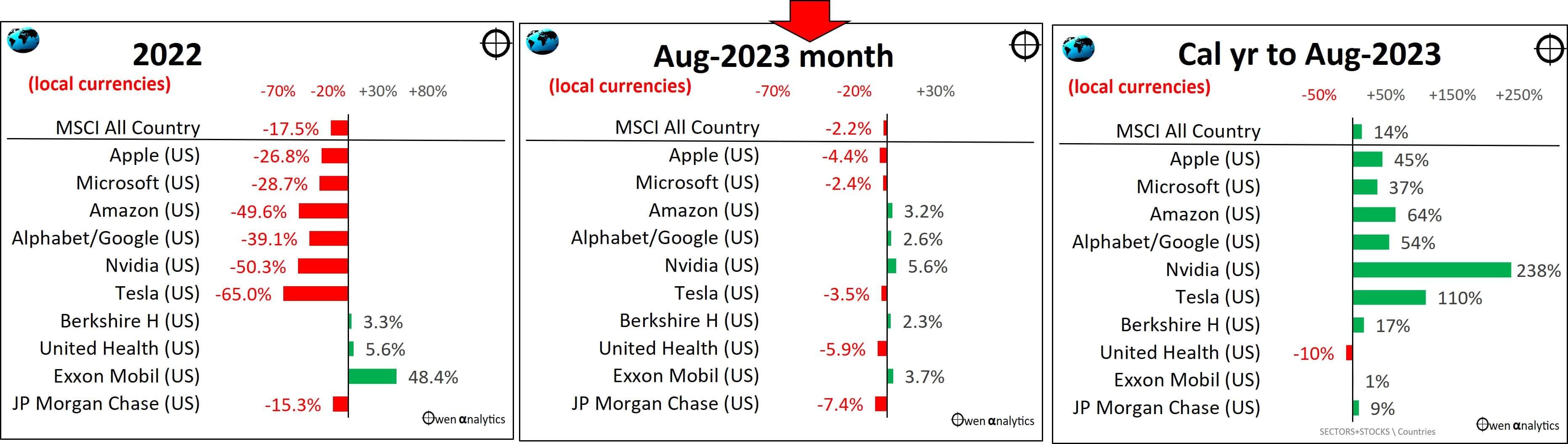 Companies Global - graph August 2023