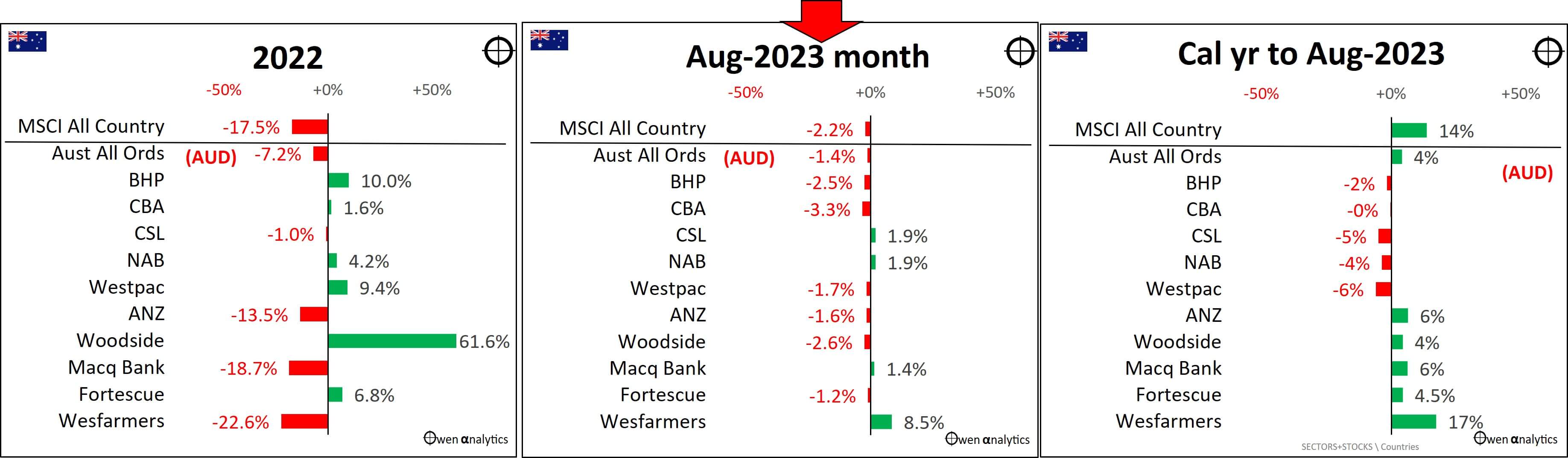 Companies Australia - graph August 2023