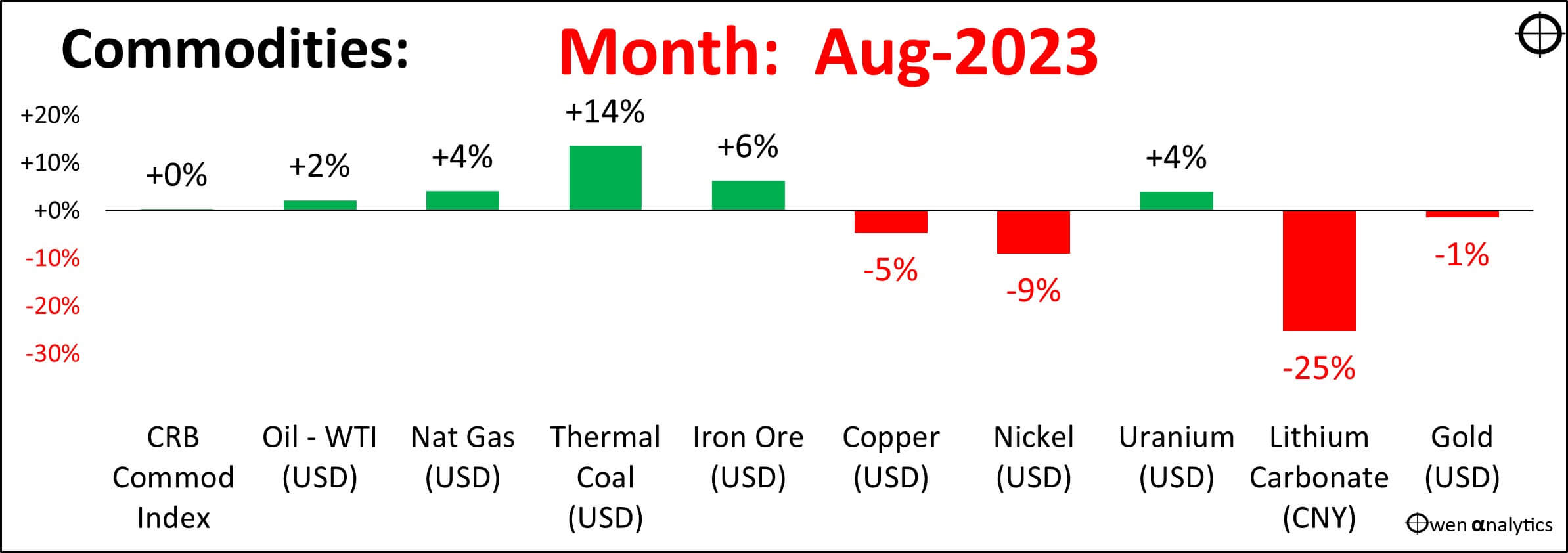 Commodities - graph August 2023