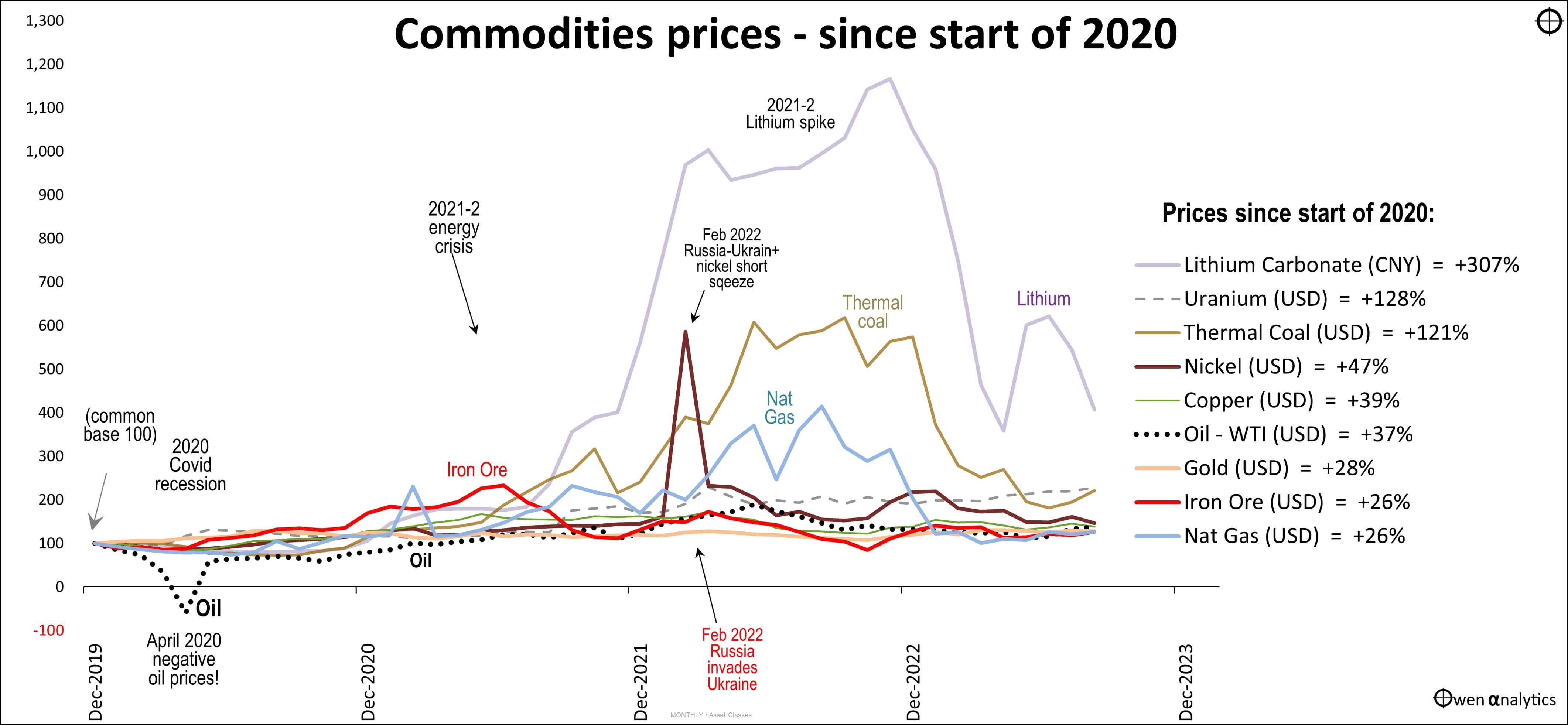 Commodities - graph August 2023