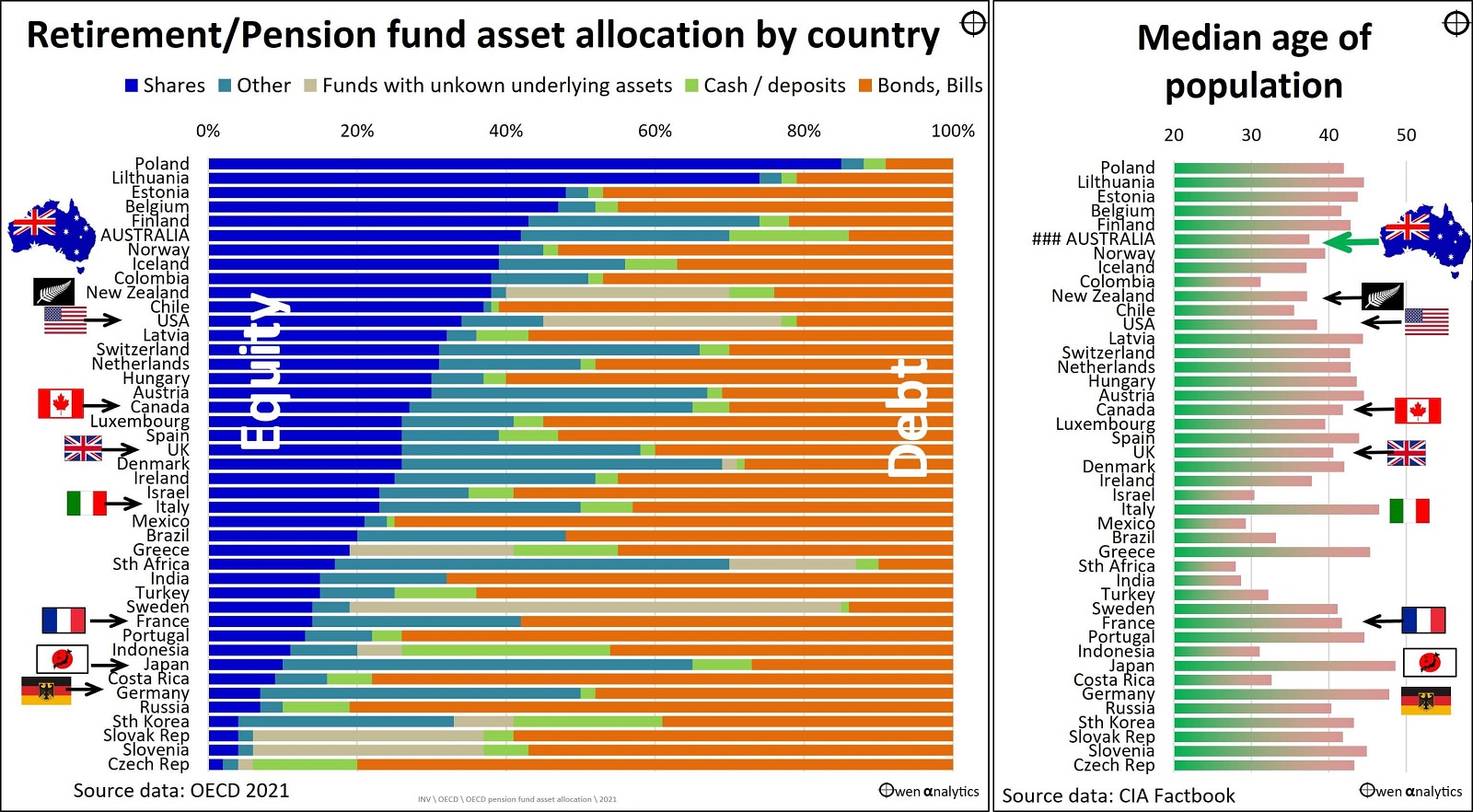 Ashley Owen Graph Asset allocation mixes in retirement funds in 43 countries tracked by the OECD (2021).