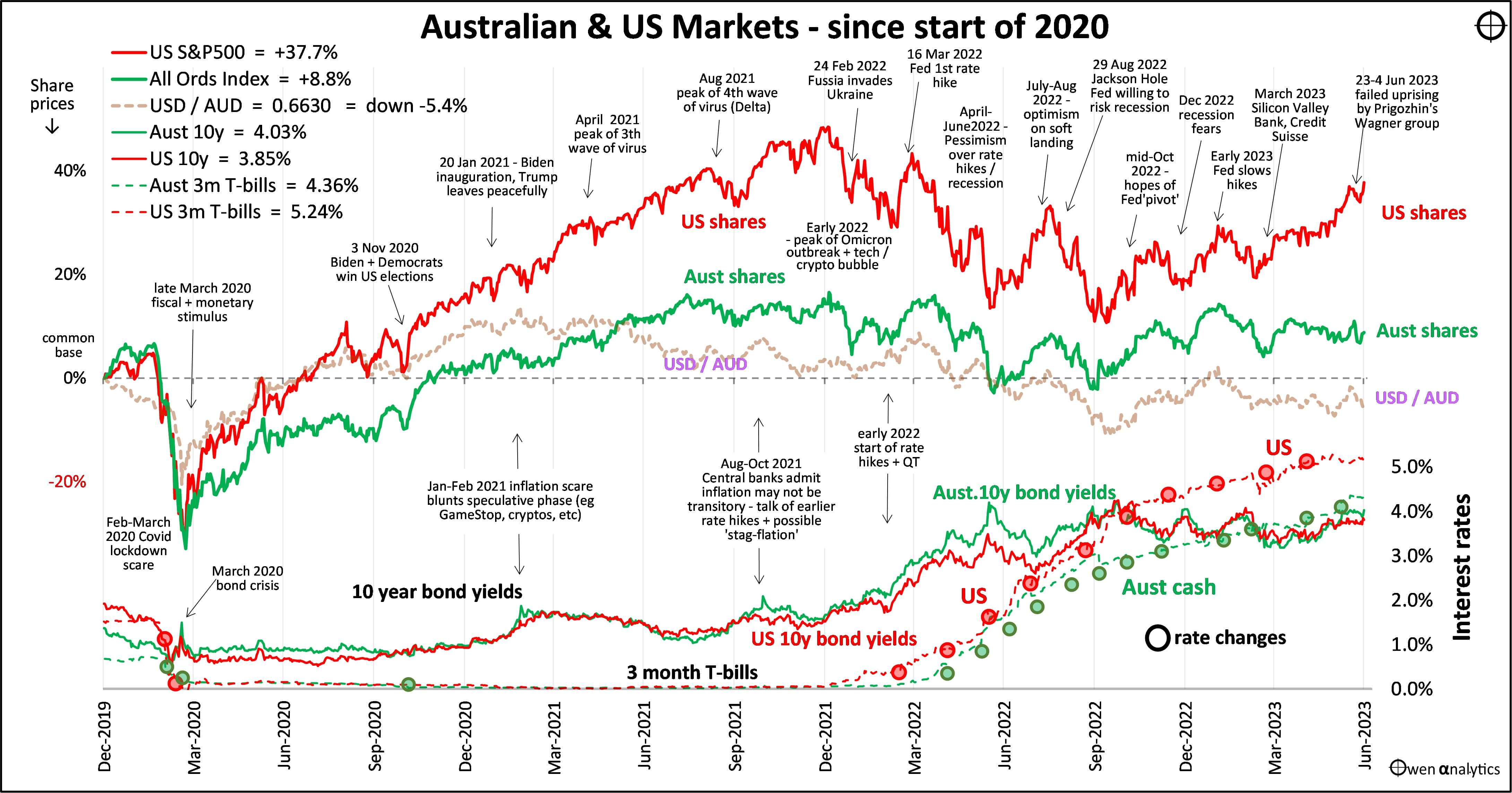 US and AUS shares correlation since 2020