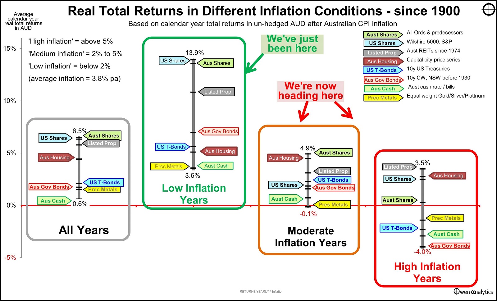 Ashley Owen Graph Real Total Returns since 1900