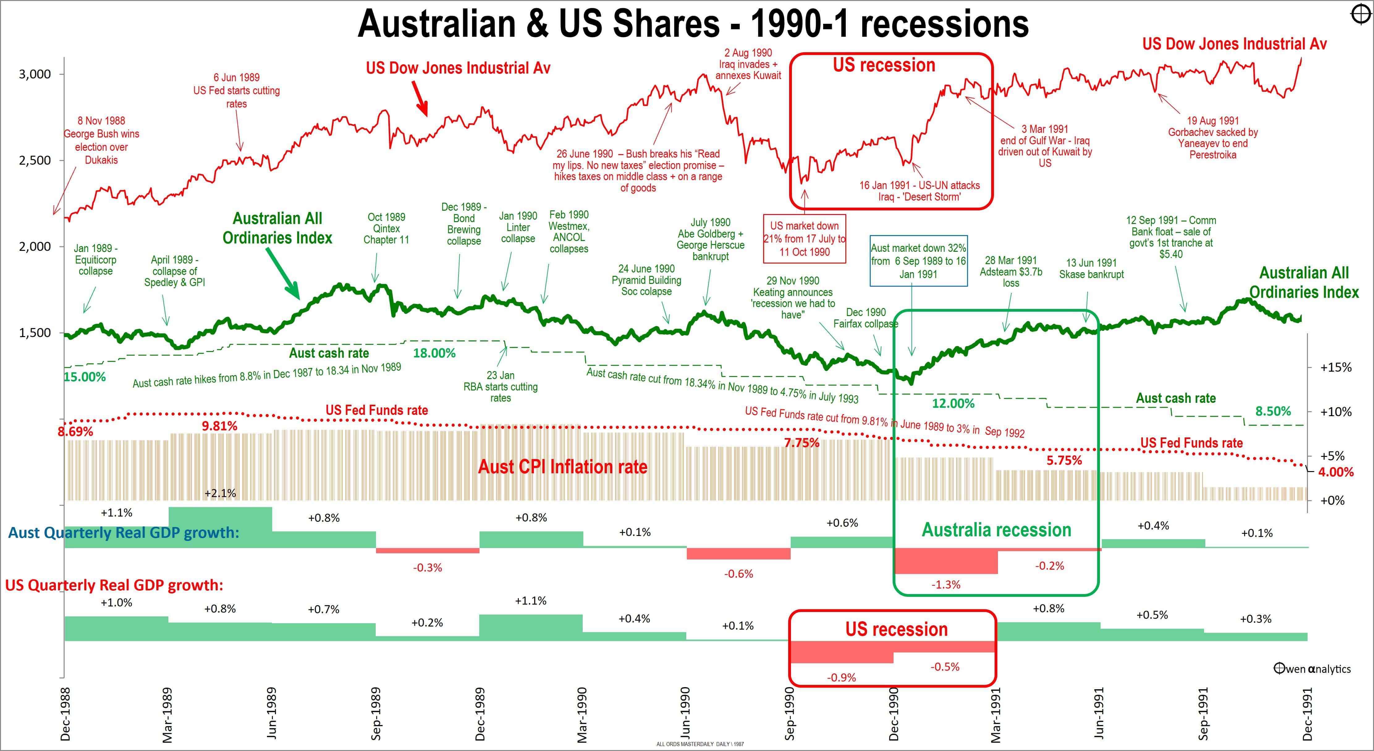 AUS and US shares since 1900 - recession