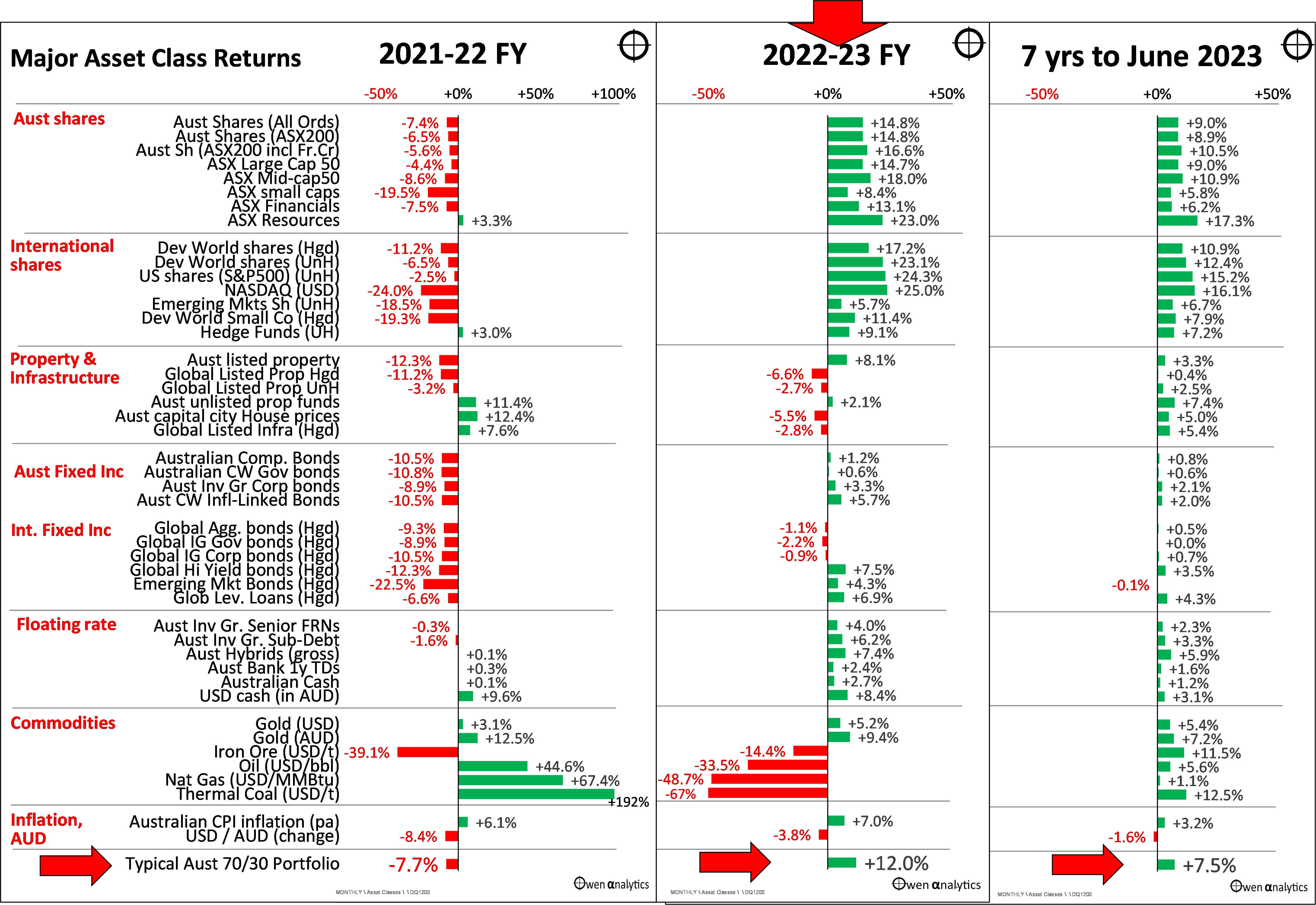Ashley Owen Graph Major Asset classes returns from 2020