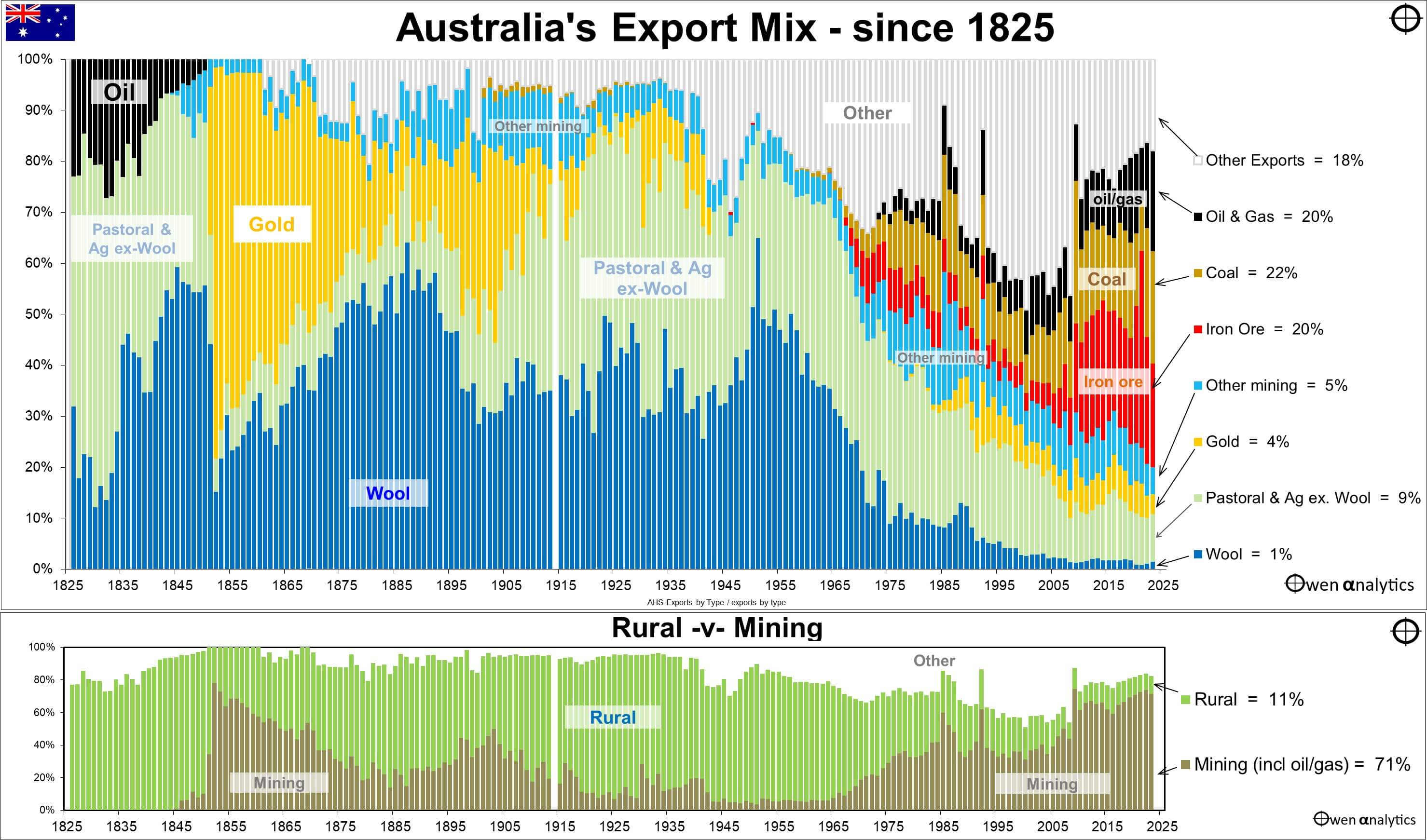 This graphs shows Australia's export mix since 1825