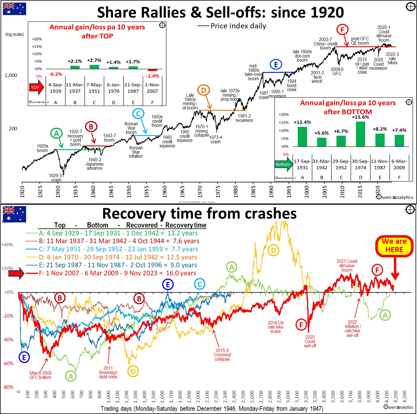 This graphs shows Share market rallies and sel offs since 1920