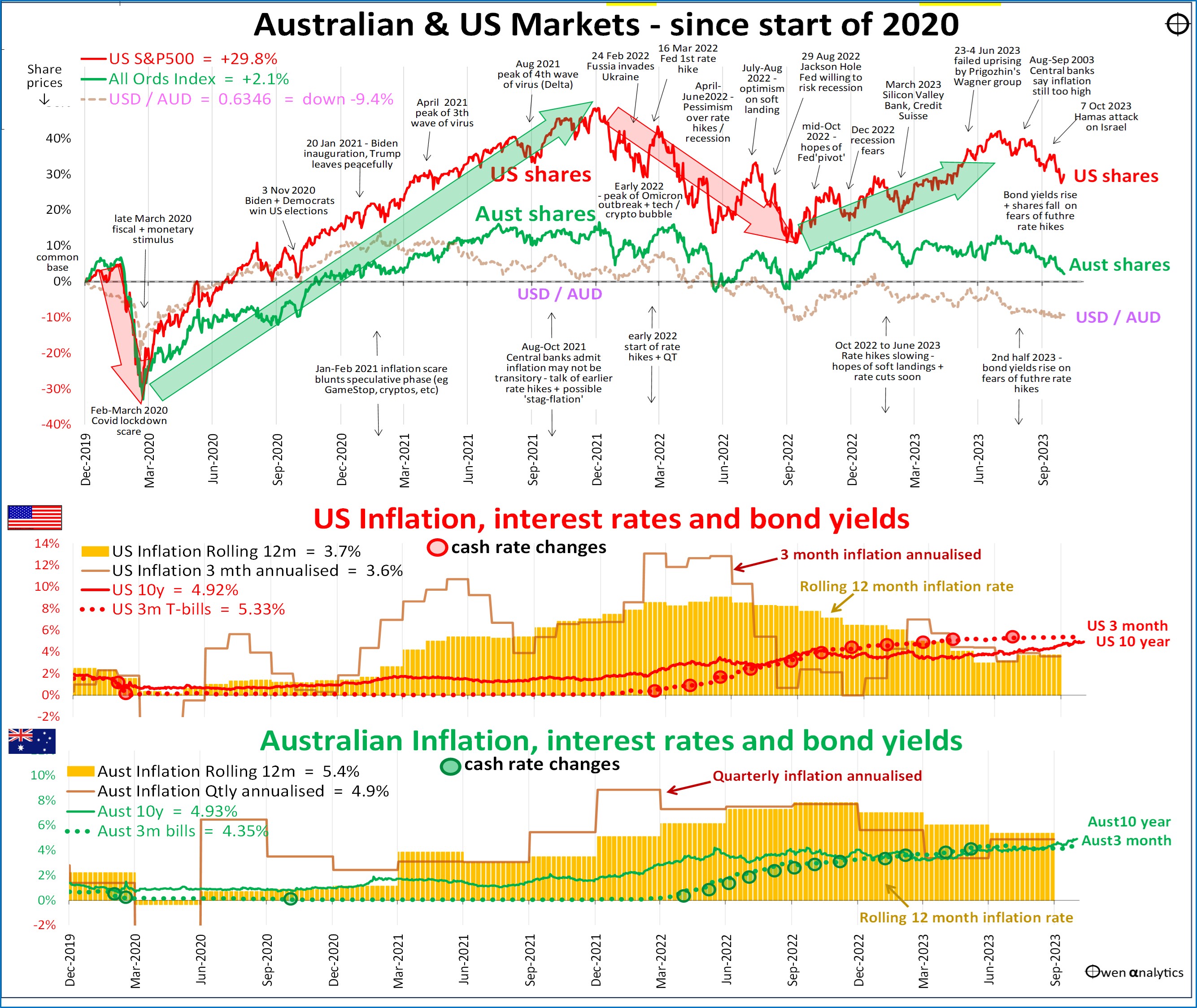 This graphs shows comparative returns from the AUS and US markets since 2020