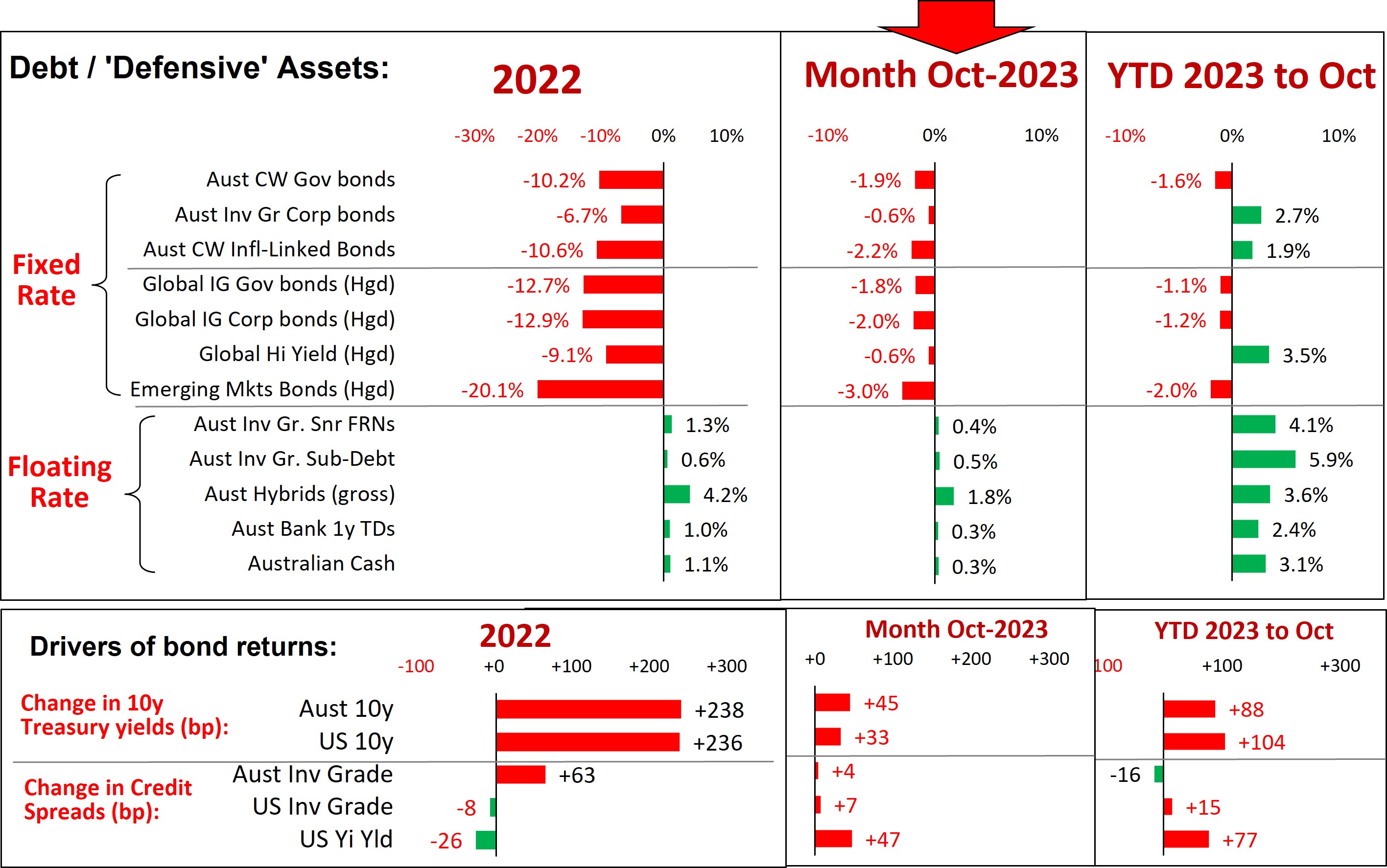 bond yields analysis October 2023