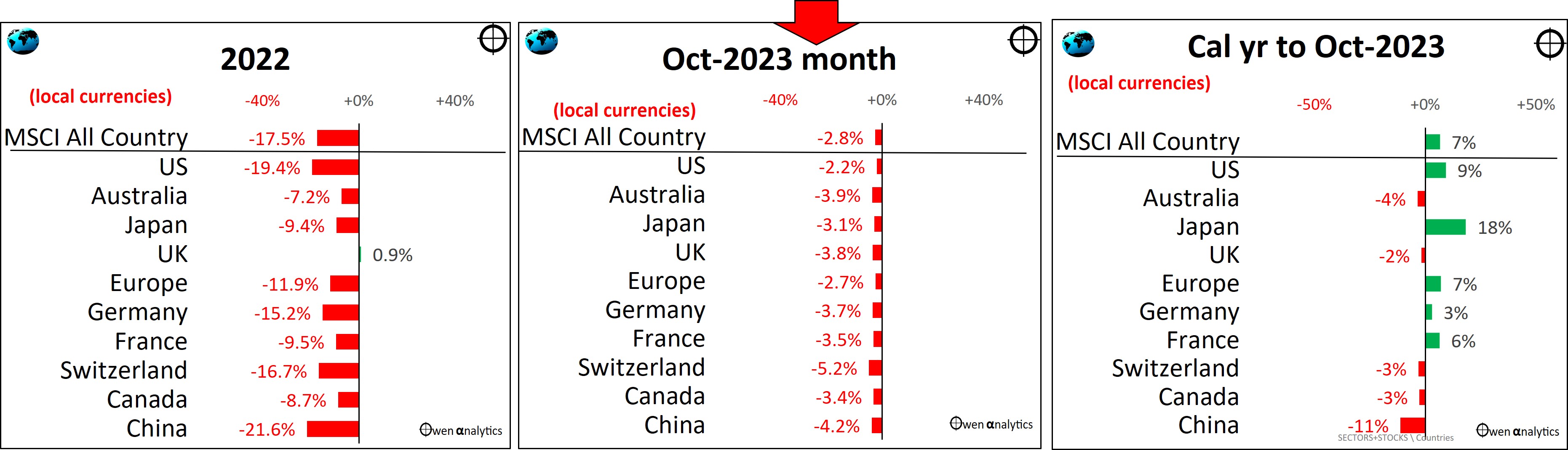 All major share markets showed declines in October 2023