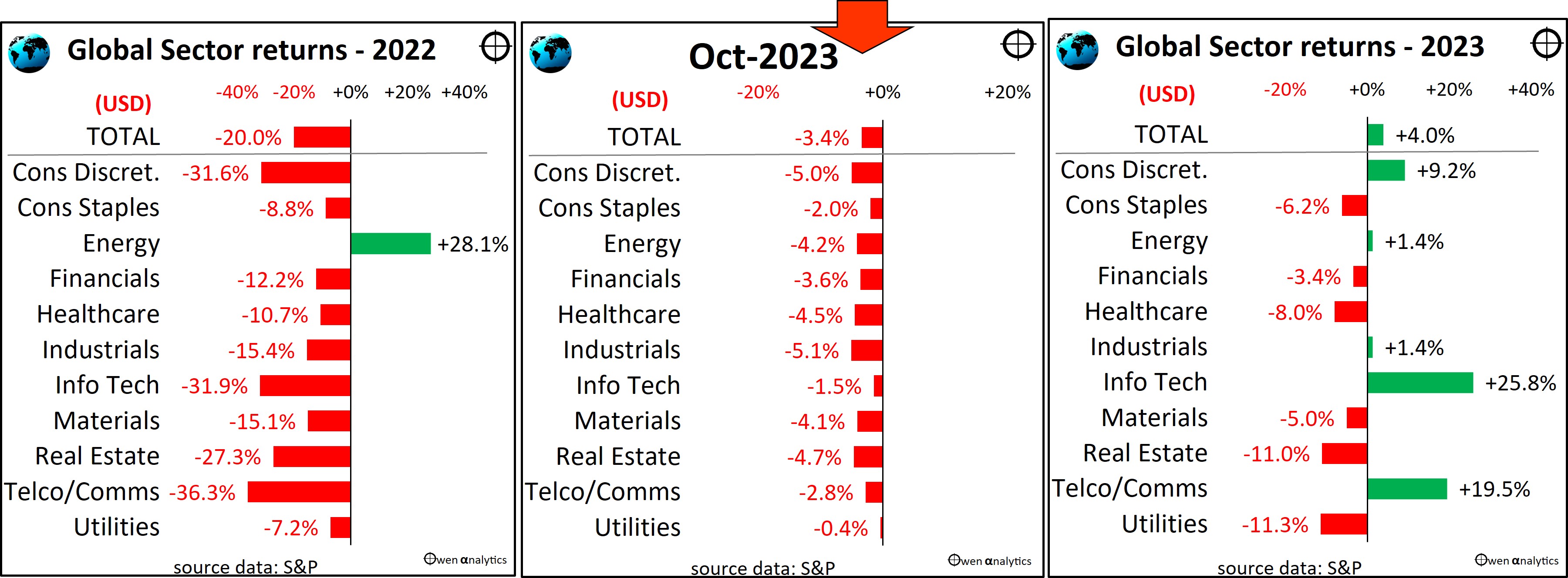 Country sectors in October 2023