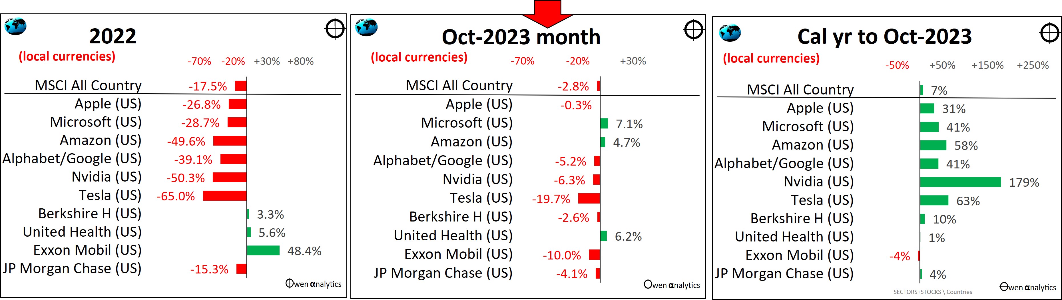 A list of world’s largest listed companies in October 2023