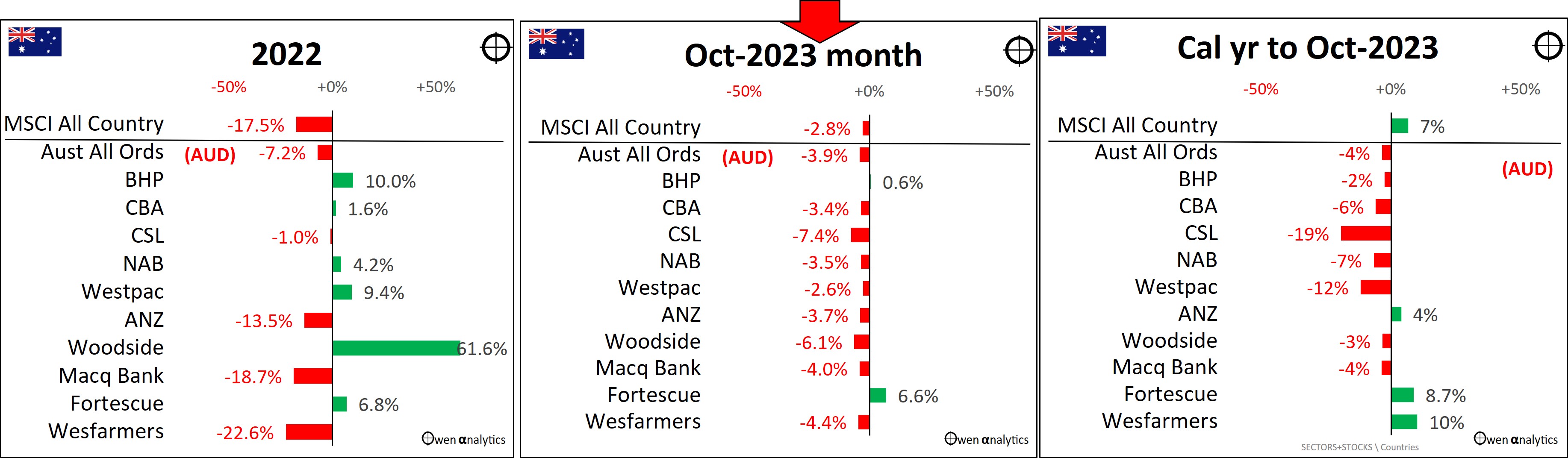 The key stocks in the Australian share market as at October 2023