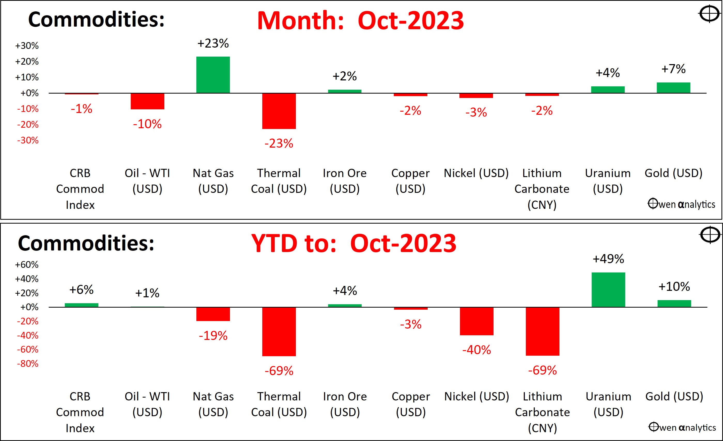 Commodity prices globally as at October 2023