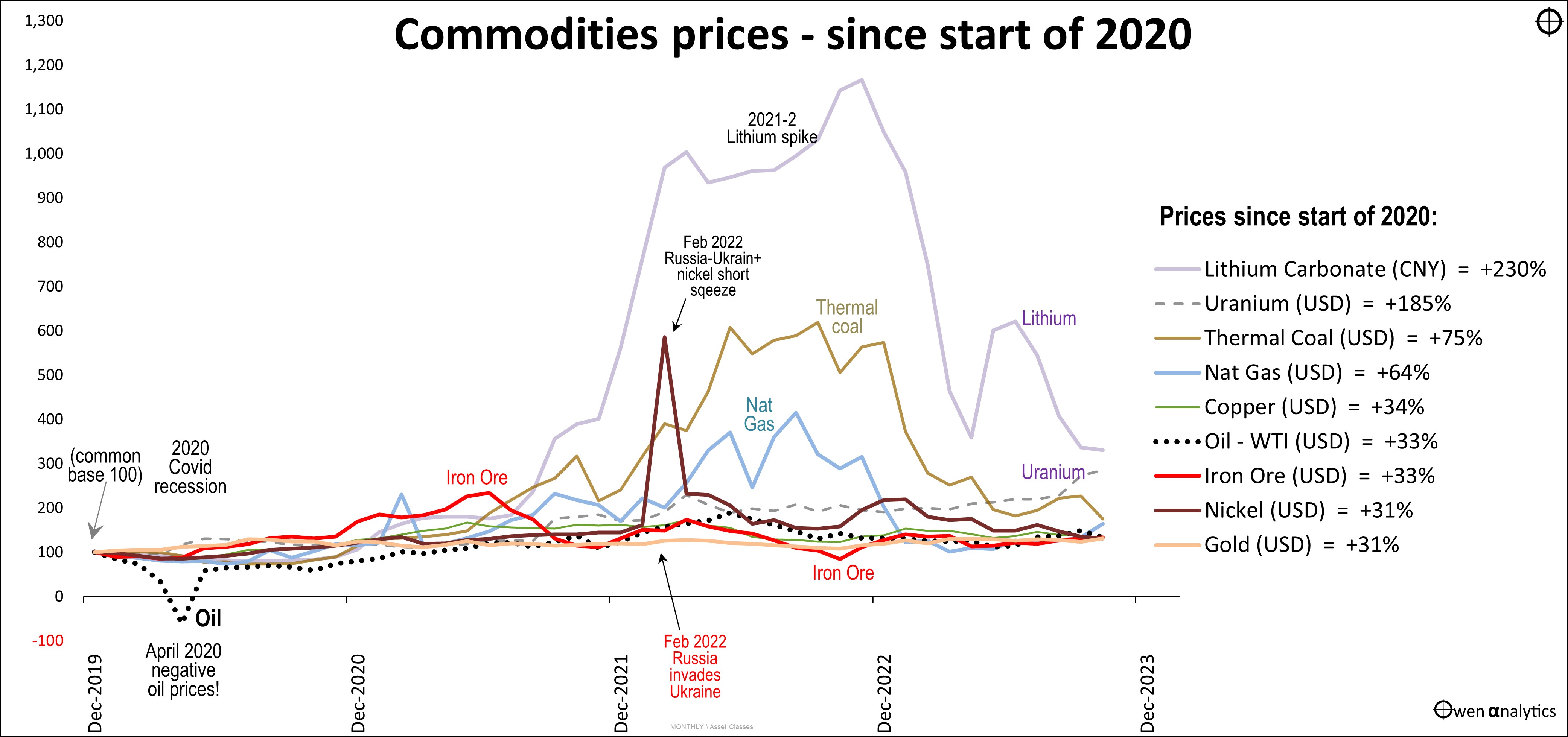 Commodity prices prices since the start of 2020