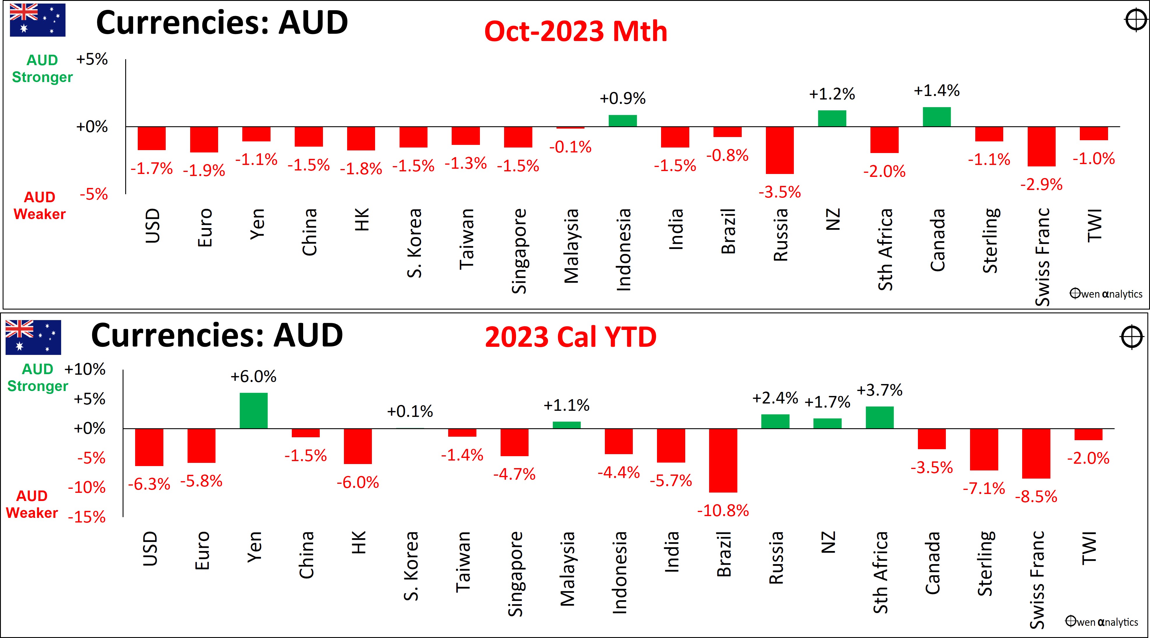 Australian dollar agaisnt other currencies as at October 2023 and year to date for 2023