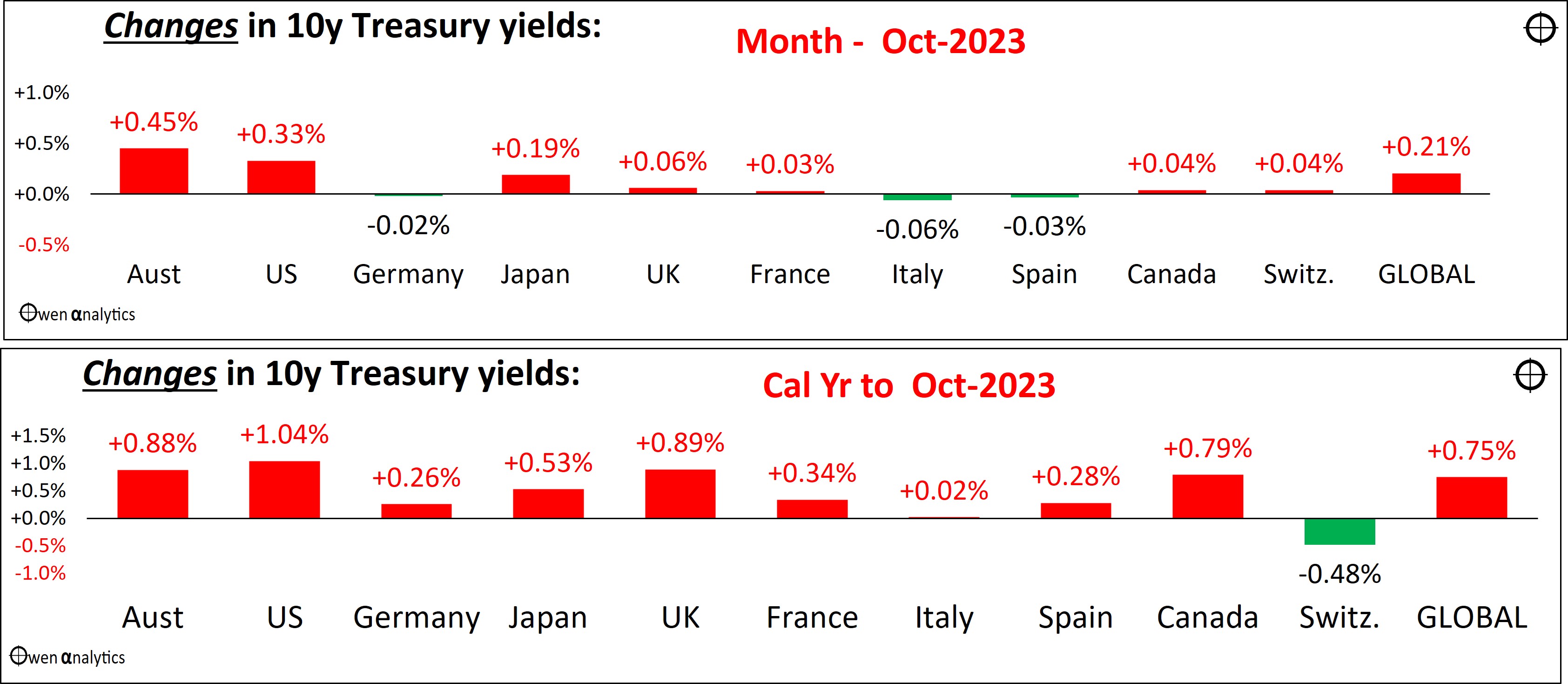 change in bond yields