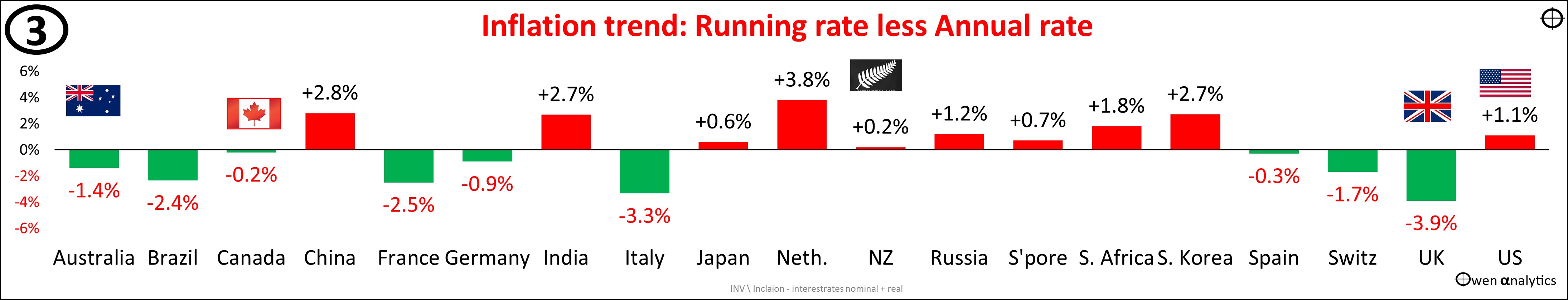 The current Australia inflation trend is shown here in chart 3