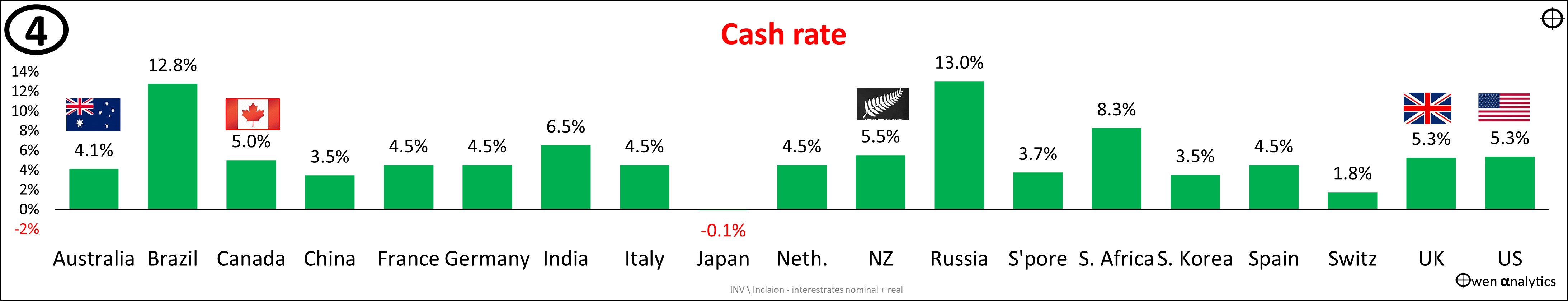 Graph showing cash rates in Australia still lower than most other countries – in particular Canada, NZ, US and UK