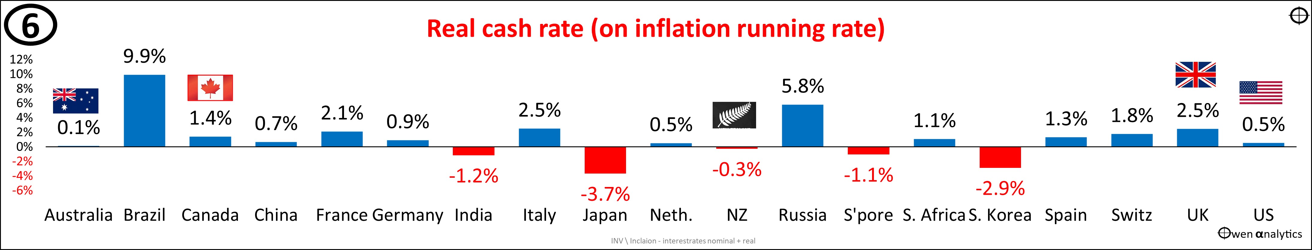 The better measure of real interest rates is the cash rate less the current running rate for inflation: