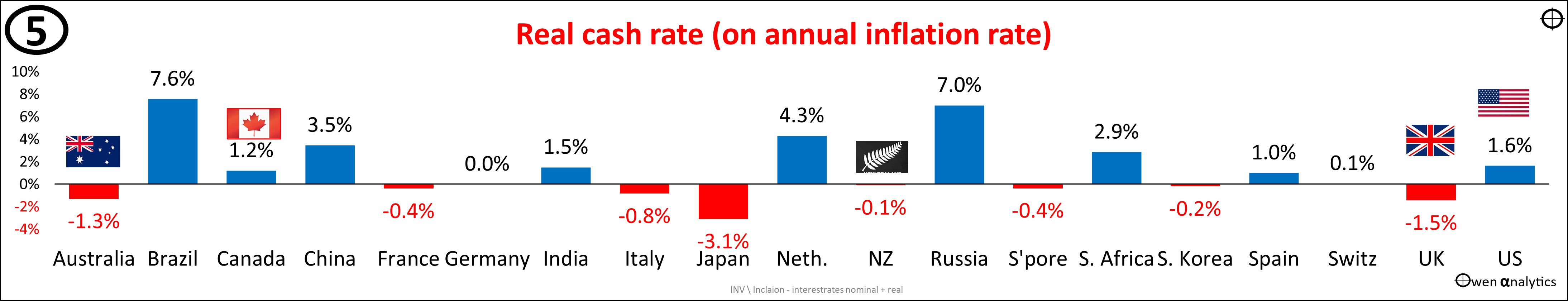 Ashley Owen Chart 5 showing cash rates less annual inflation rates