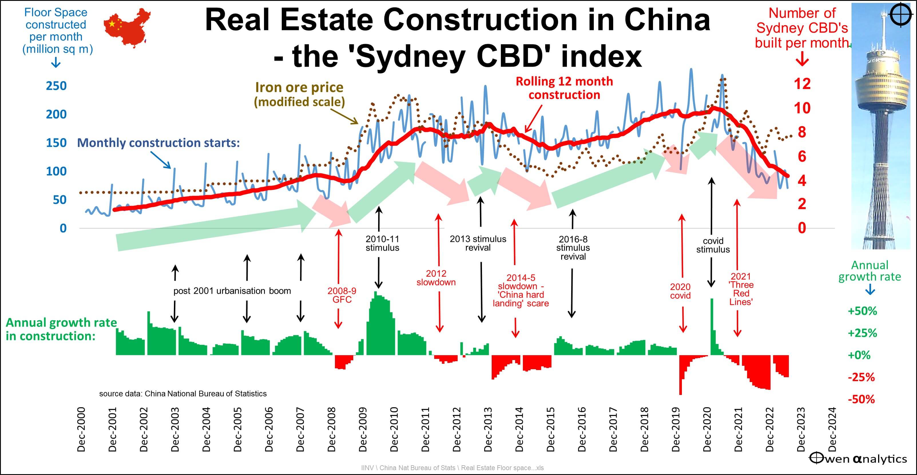 Chinese Real Estate Construction growth since Dec 2000
