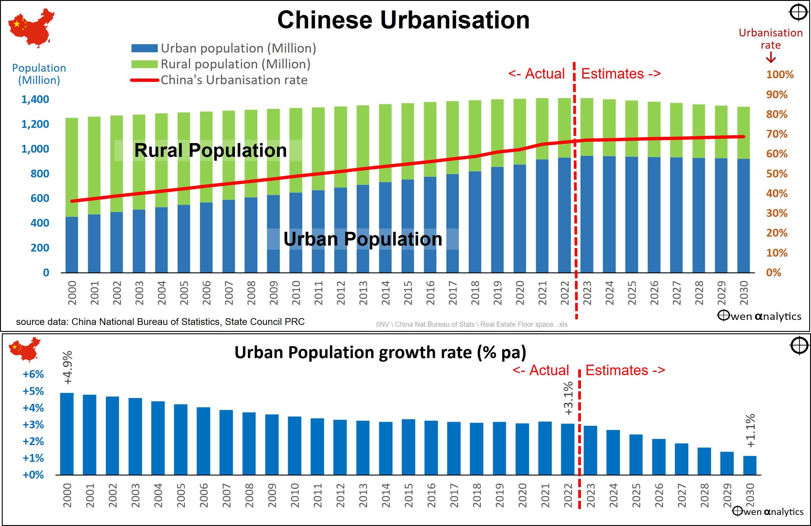 Chart showing China’s urban population (blue bars), rural population (green bars), and cumulative urbanisation rate 