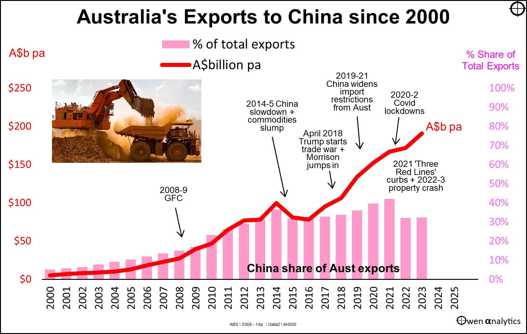 Chart showing Australia’s exports to China  soaring – despite the severe construction slowdown since 2020. 