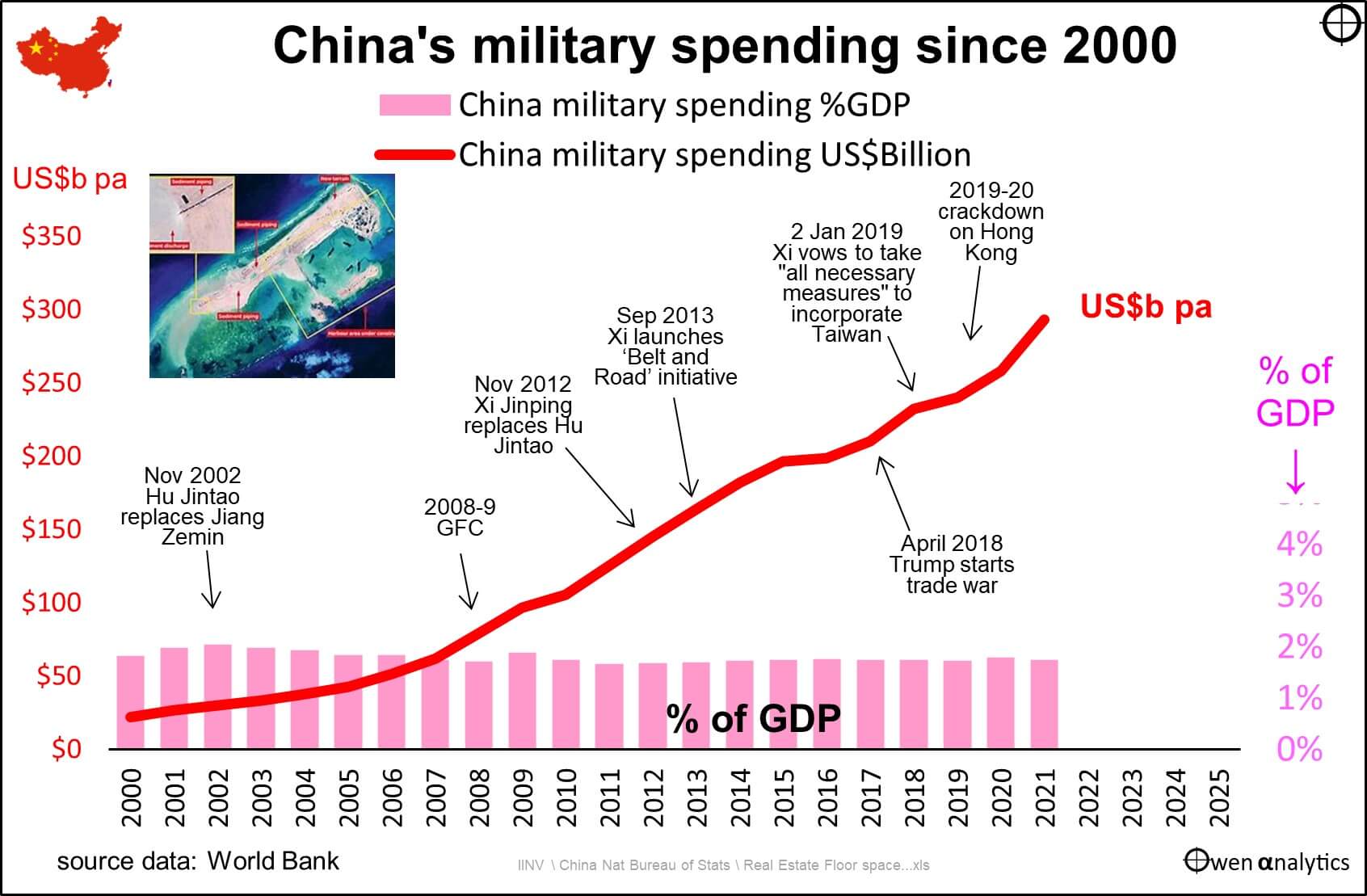 Chart showing Chinese ex[enditure on military buildup