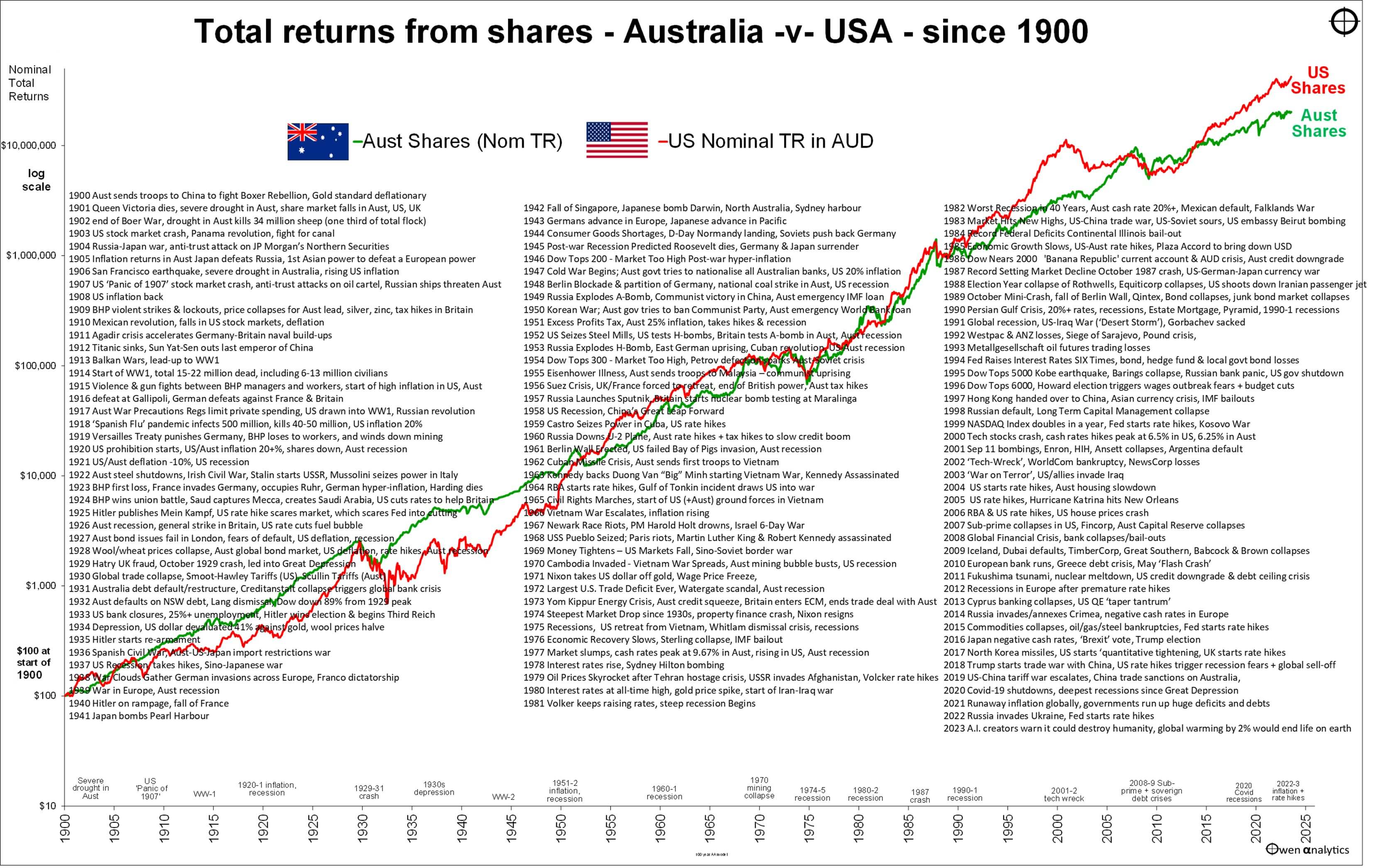 Total return from US and US shares since 1900