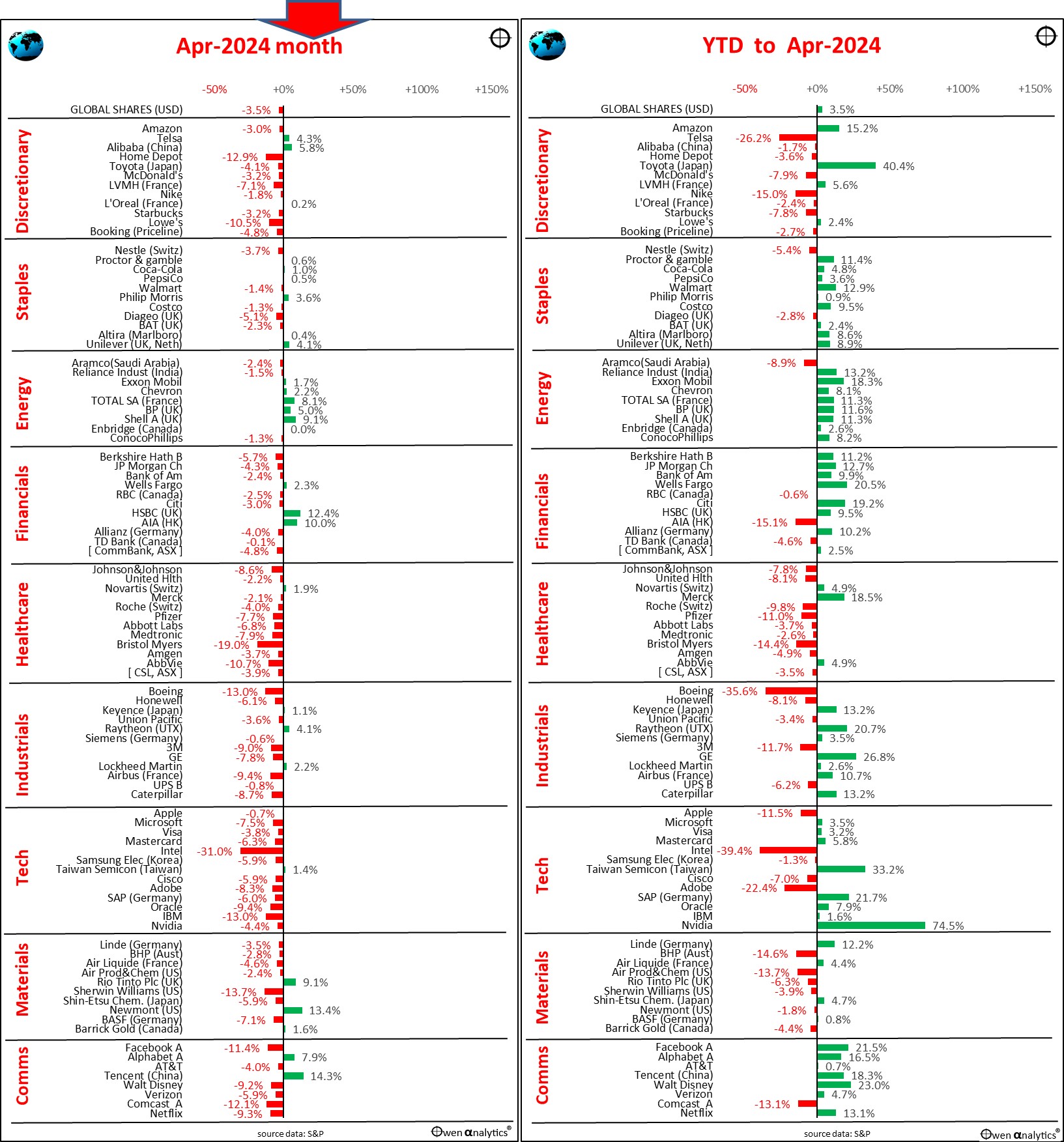This graph shows AUS and US Market trends from 2020 to April 2024