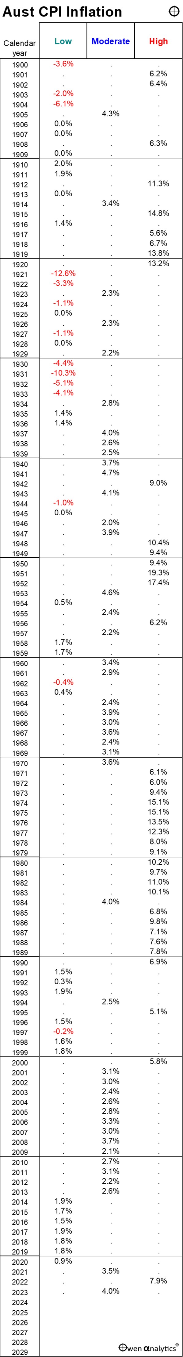 australia inflation graph