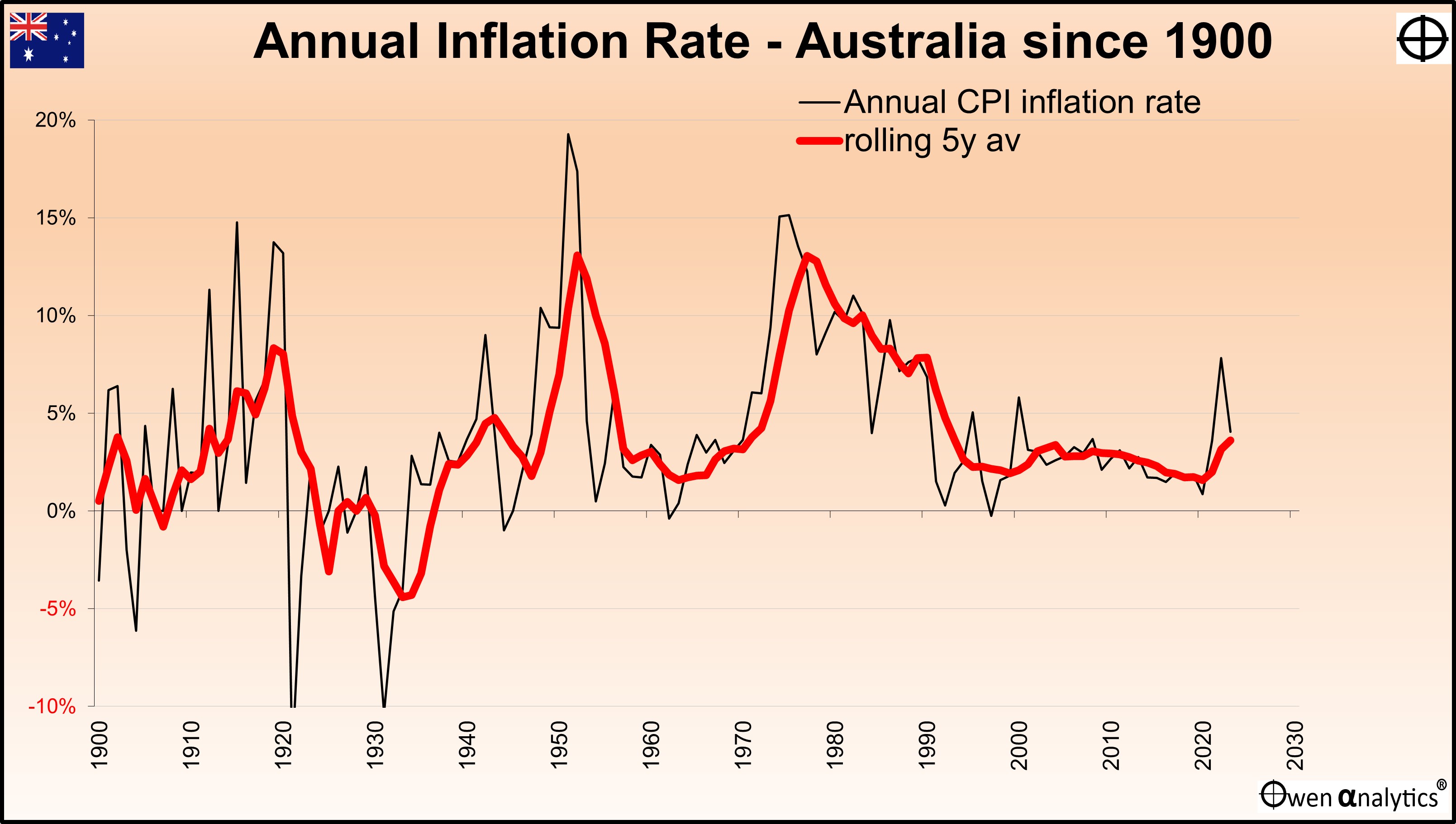 australia's inflation graph Ashley Owen