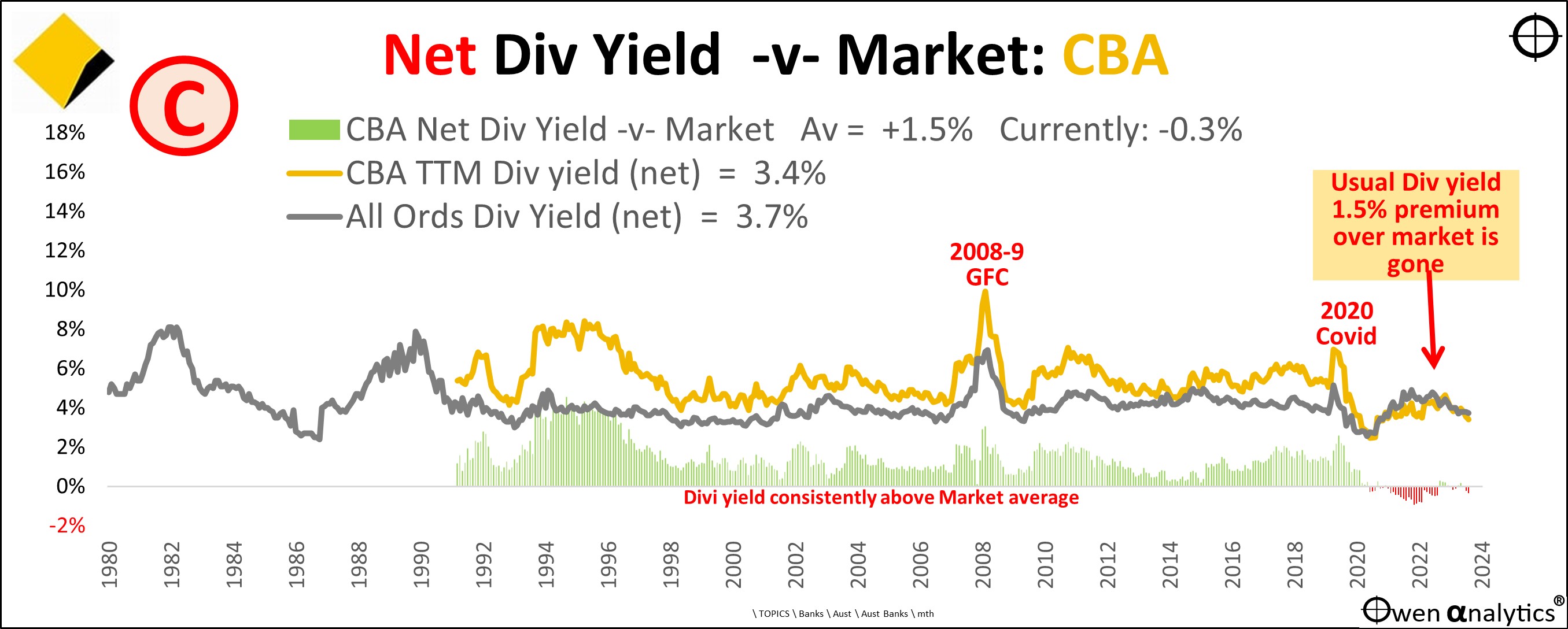 CBA Net Dividend yield versus market