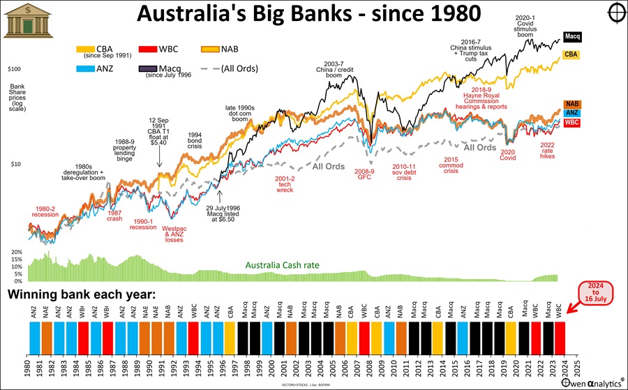 This graph shows the share prices of Australia's big banks since 1980