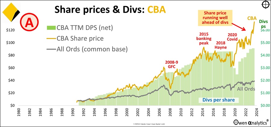 This chart shows CBA’s share rice since the 1991 float, thoroughly beating the market benchmark All Ordinaries index 