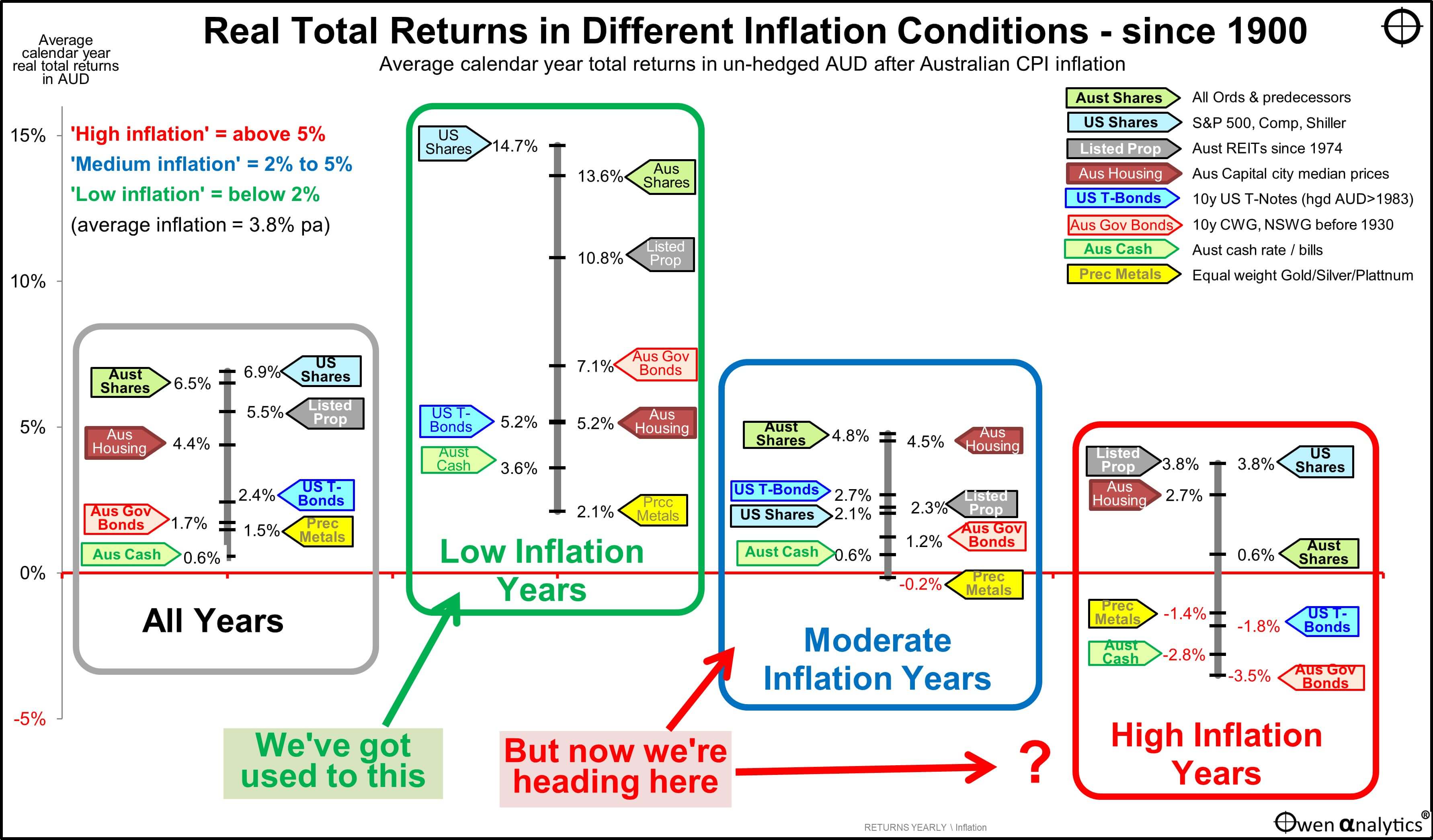 what investments do well (and badly) in times of inflation