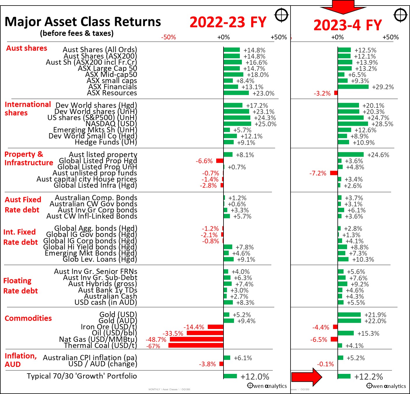 This graph shows key asset returns from June 2023 to june 2024