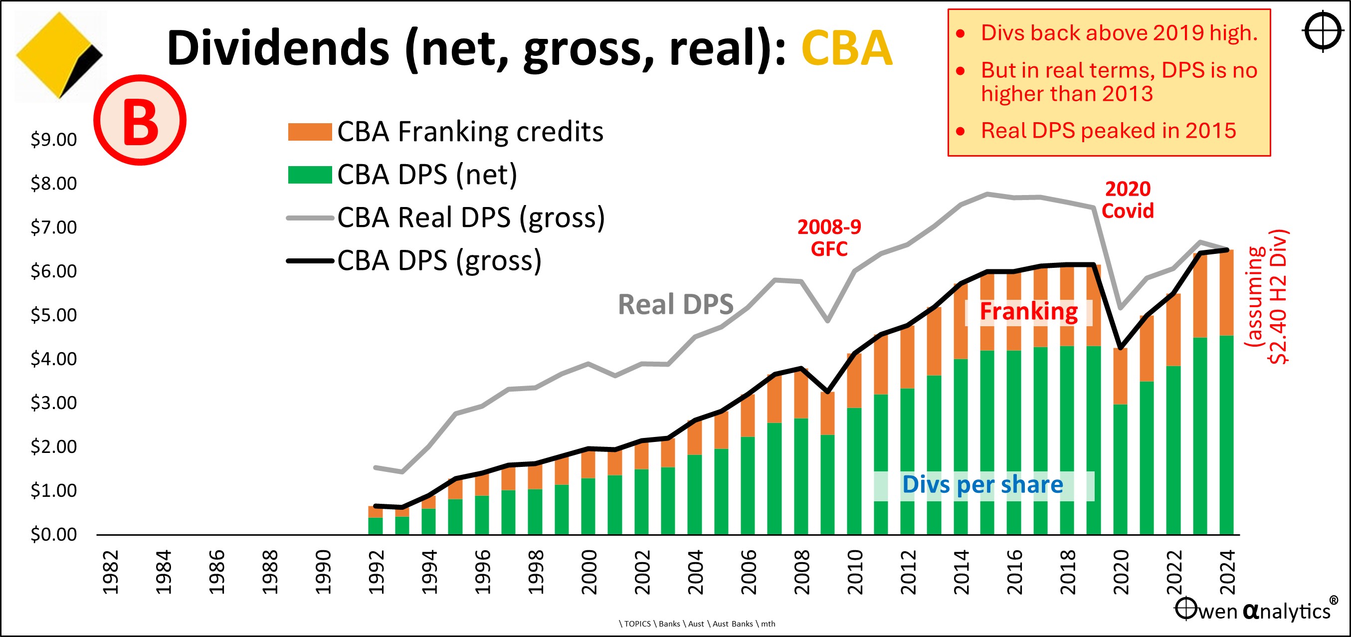This graph shows Dividends, franking, and real dividends