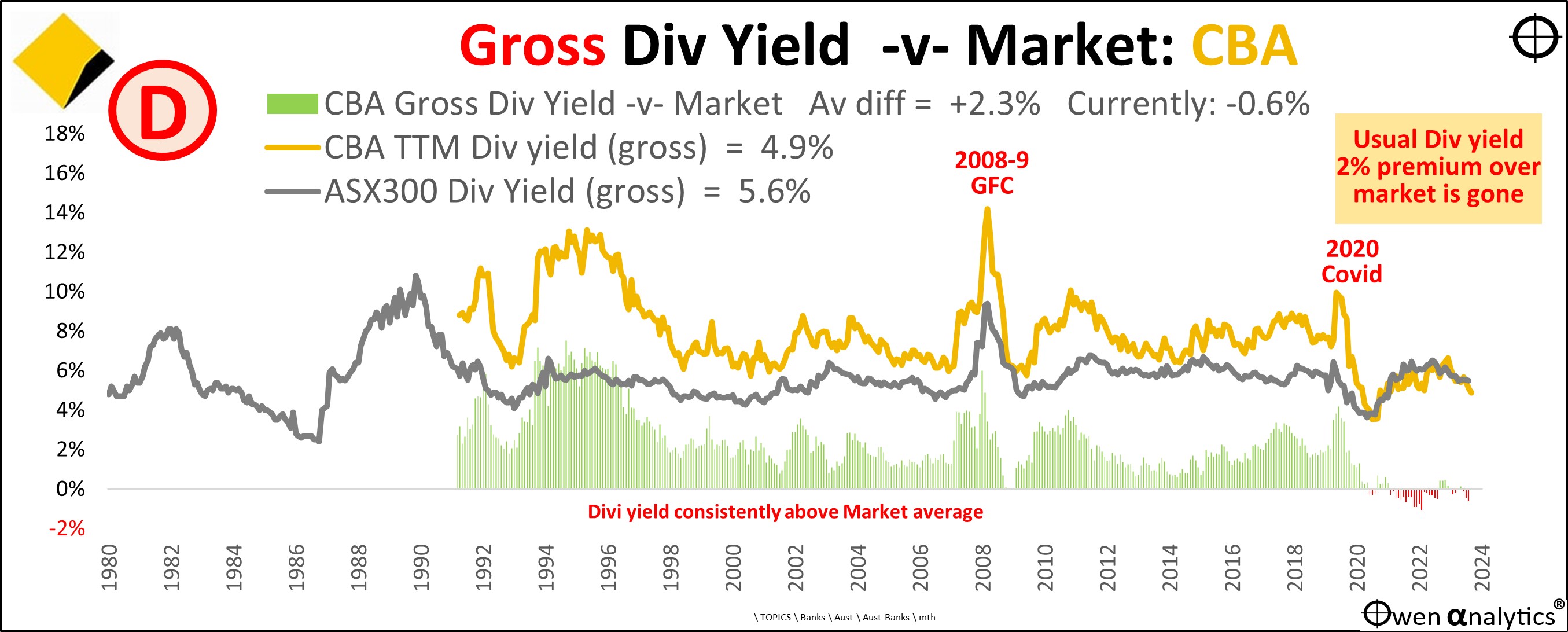 This graph shows Pricing – expensive on grossed-up dividend yields